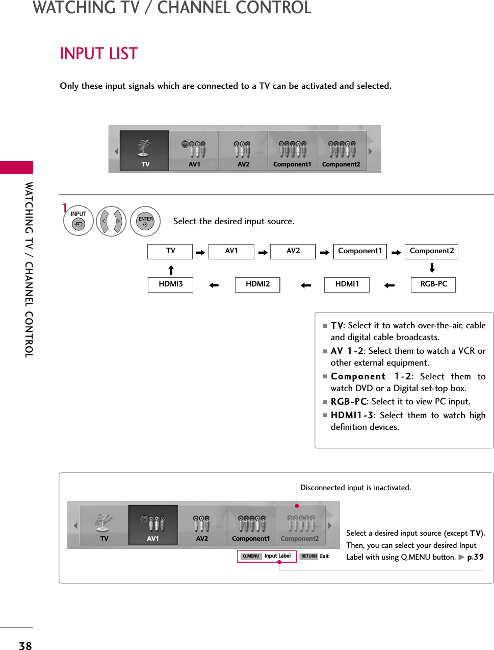 WATCHING TV / CHANNEL CONTROL38INPUT LISTWATCHING TV / CHANNEL CONTROLOnly these input signals which are connected to a TV can be activated and selected.Select the desired input source.1INPUTTV AV1 AV2 Component1HDMI3 HDMI2 HDMI1 RGB-PCComponent2TV AV1 AV2 Component1 Component2ENTER■T V: Select it to watch over-the-air, cableand digital cable broadcasts.■AV 11-2: Select them to watch a VCR orother external equipment.■Component 11-2: Select them towatch DVD or a Digital set-top box.■RGB-PC: Select it to view PC input.■HDMI1-3: Select them to watch highdefinition devices.TV AV1 AV2 Component1 Component2Input LabelQ.MENU ExitRETURNSelect a desired input source (except T V).Then, you can select your desired InputLabel with using Q.MENU button. Gp.39Disconnected input is inactivated.