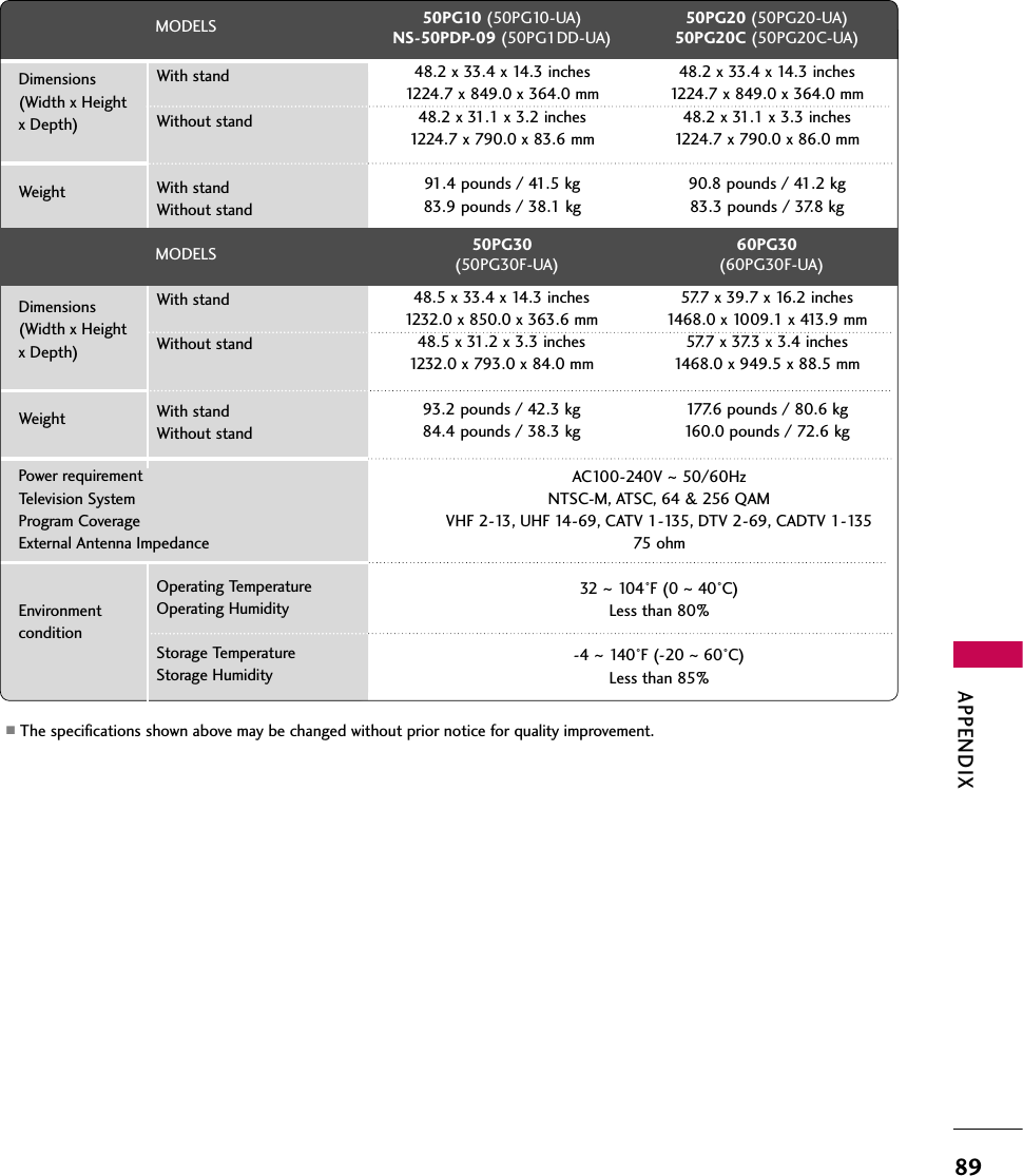 APPENDIX89■The specifications shown above may be changed without prior notice for quality improvement.MODELSAC100-240V ~ 50/60HzNTSC-M, ATSC, 64 &amp; 256 QAMVHF 2-13, UHF 14-69, CATV 1-135, DTV 2-69, CADTV 1-13575 ohm32  ~ 104°F (0 ~40°C)Less than 80%-4 ~ 140°F (-20 ~60°C)Less than 85%Dimensions(Width x Height x Depth)WeightPower requirementTelevision SystemProgram CoverageExternal Antenna ImpedanceEnvironment conditionWith standWithout standWith standWithout standOperating TemperatureOperating HumidityStorage TemperatureStorage Humidity50PG10 (50PG10-UA)NS-50PDP-09 (50PG1DD-UA)MODELS 50PG30(50PG30F-UA)60PG30(60PG30F-UA)48.2 x 33.4 x 14.3 inches1224.7 x 849.0 x 364.0 mm48.2 x 31.1 x 3.2 inches1224.7 x 790.0 x 83.6 mm91.4 pounds / 41.5 kg83.9 pounds / 38.1 kg50PG20 (50PG20-UA)50PG20C (50PG20C-UA)48.2 x 33.4 x 14.3 inches1224.7 x 849.0 x 364.0 mm48.2 x 31.1 x 3.3 inches1224.7 x 790.0 x 86.0 mm90.8 pounds / 41.2 kg83.3 pounds / 37.8 kgDimensions(Width x Height x Depth)WeightWith standWithout standWith standWithout stand48.5 x 33.4 x 14.3 inches1232.0 x 850.0 x 363.6 mm48.5 x 31.2 x 3.3 inches1232.0 x 793.0 x 84.0 mm93.2 pounds / 42.3 kg84.4 pounds / 38.3 kg57.7 x 39.7 x 16.2 inches1468.0 x 1009.1 x 413.9 mm57.7 x 37.3 x 3.4 inches1468.0 x 949.5 x 88.5 mm177.6 pounds / 80.6 kg160.0 pounds / 72.6 kg