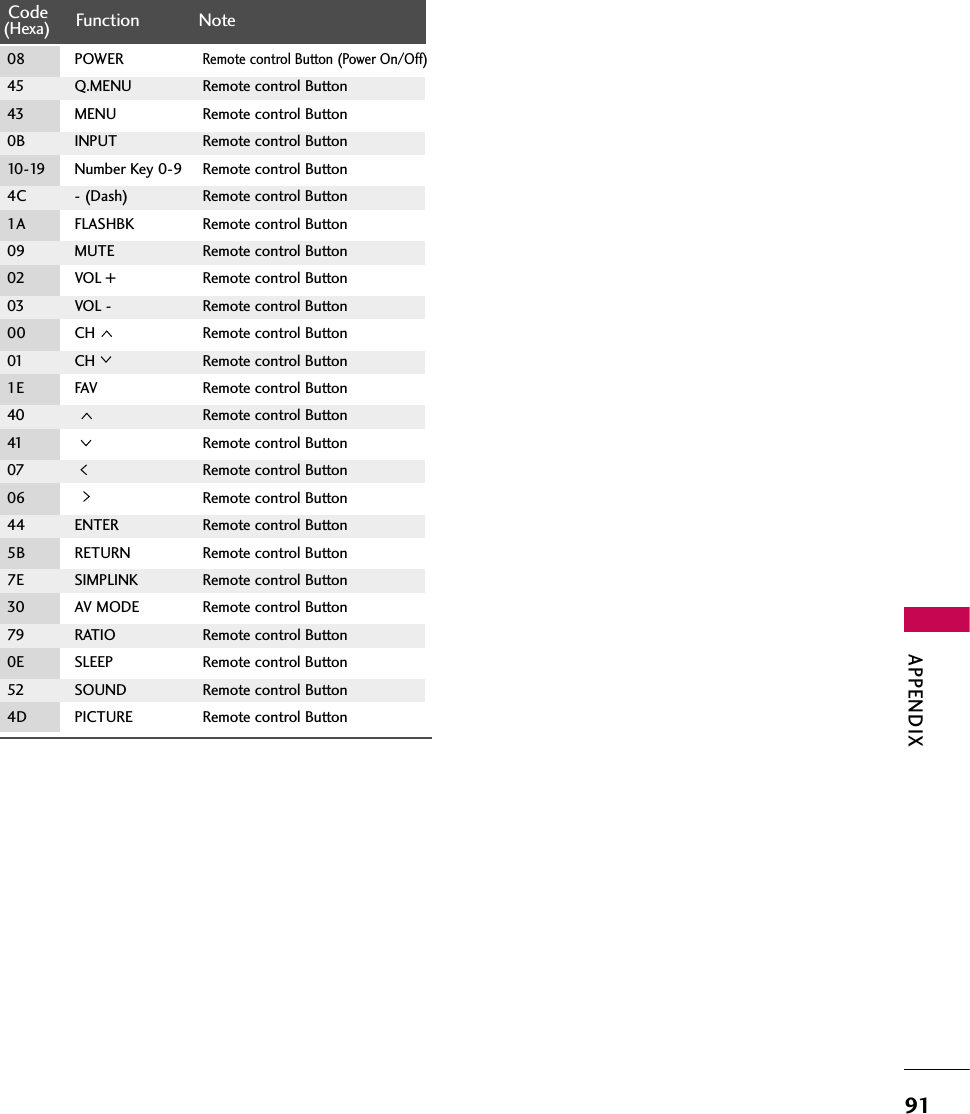 APPENDIX91Code Function Note(Hexa)08 POWERRemote control Button (Power On/Off)45 Q.MENU Remote control Button43 MENU Remote control Button0B INPUT Remote control Button10-19 Number Key 0-9 Remote control Button4C - (Dash) Remote control Button1A FLASHBK Remote control Button09 MUTE Remote control Button02 VOL + Remote control Button03 VOL - Remote control Button00 CH Remote control Button01 CH Remote control Button1E FAV Remote control Button40 Remote control Button41 Remote control Button07 Remote control Button06 Remote control Button44 ENTER Remote control Button5B RETURN Remote control Button7E SIMPLINK Remote control Button30 AV MODE Remote control Button79 RATIO Remote control Button0E SLEEP Remote control Button52 SOUND Remote control Button4D PICTURE Remote control Button