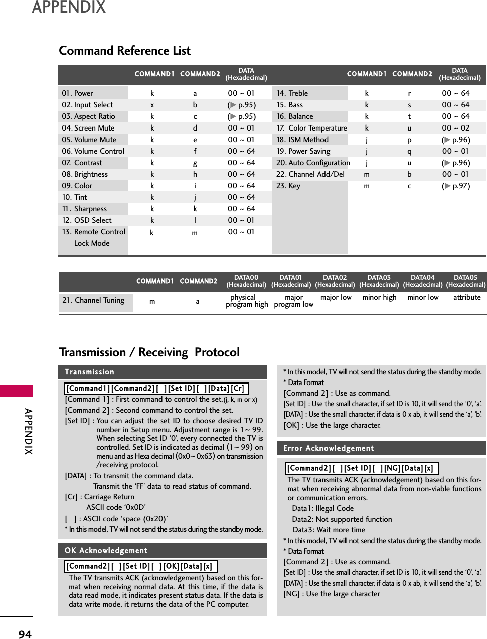 APPENDIX94Command Reference ListAPPENDIXCOMMAND1 COMMAND221. Channel TuningDATA(Hexadecimal)COMMAND1 COMMAND2DATA(Hexadecimal)COMMAND1 COMMAND2DATA00(Hexadecimal)DATA01(Hexadecimal)DATA02(Hexadecimal)DATA03(Hexadecimal)DATA04(Hexadecimal)DATA05(Hexadecimal)physical   major major low minor high minor low attributeprogram high program lowma01. Power   k  a 00 ~0102. Input Select  x  b (Gp.95)03. Aspect Ratio  k  c (Gp.95)04. Screen Mute  k  d 00 ~0105. Volume Mute  k  e 00 ~0106. Volume Control  k  f 00 ~6407. Contrast k g 00 ~6408. Brightness k h 00 ~6409. Color k i 00 ~6410. Tint k j 00 ~6411. Sharpness k k 00 ~6412. OSD Select  k  l 00 ~0113. Remote ControlLock ModeTransmission / Receiving  ProtocolTransmission[Command 1] : First command to control the set.(j, k, m or x)[Command 2] : Second command to control the set.[Set ID] : You can adjust the set ID to choose desired TV IDnumber in Setup menu. Adjustment range is 1~99.When selecting Set ID ‘0’, every connected the TV iscontrolled. Set ID is indicated as decimal (1~ 99)onmenu and as Hexa decimal (0x0~ 0x63)on transmission/receiving protocol.[DATA] : To transmit the command data.Transmit the ‘FF’ data to read status of command.[Cr] : Carriage ReturnASCII code ‘0x0D’[   ] : ASCII code ‘space (0x20)’* In this model, TV will not send the status during the standby mode.OK AAcknowledgementThe TV transmits ACK (acknowledgement) based on this for-mat when receiving normal data. At this time, if the data isdata read mode, it indicates present status data. If the data isdata write mode, it returns the data of the PC computer.* In this model, TV will not send the status during the standby mode.* Data Format[Command 2] : Use as command.[Set ID] : Use the small character, if set ID is 10, it will send the ‘0’, ‘a’.[DATA] : Use the small character, if data is 0 x ab, it will send the ‘a’, ‘b’.[OK] : Use the large character.Error AAcknowledgementThe TV transmits ACK (acknowledgement) based on this for-mat when receiving abnormal data from non-viable functionsor communication errors.Data1: Illegal CodeData2: Not supported functionData3: Wait more time* In this model, TV will not send the status during the standby mode.* Data Format[Command 2] : Use as command.[Set ID] : Use the small character, if set ID is 10, it will send the ‘0’, ‘a’.[DATA] : Use the small character, if data is 0 x ab, it will send the ‘a’, ‘b’.[NG] : Use the large character[Command1][Command2][  ]][Set IID][  ]][Data][Cr][Command2][  ]][Set IID][  ]][OK][Data][x][Command2][  ]][Set IID][  ]][NG][Data][x]14. Treble k r 00 ~6415. Bass   k  s 00 ~6416. Balance   k  t 00 ~6417.Color Temperaturek u 00 ~0218. ISM Method j p (Gp.96)19. Power Saving j q 00 ~0120. Auto Configuration j u (Gp.96)22. Channel Add/Del m b 00 ~0123. Key m c (Gp.97)00 ~01k m