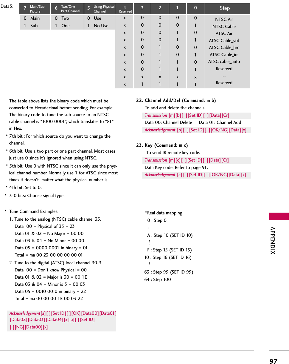 APPENDIX97Data5:The table above lists the binary code which must beconverted to Hexadecimal before sending. For example:The binary code to tune the sub source to an NTSCcable channel is “1000 0001”, which translates to “81”in Hex.* 7th bit : For which source do you want to change thechannel.* 6th bit: Use a two part or one part channel. Most casesjust use 0 since it’s ignored when using NTSC.* 5th bit: Use 0 with NTSC since it can only use the phys-ical channel number. Normally use 1 for ATSC since mosttimes it doesn’t  matter what the physical number is.* 4th bit: Set to 0.* 3-0 bits: Choose signal type.* Tune Command Examples:1. Tune to the analog (NTSC) cable channel 35.Data  00 = Physical of 35 = 23Data 01 &amp; 02 = No Major = 00 00Data 03 &amp; 04 = No Minor = 00 00Data 05 = 0000 0001 in binary = 01Total = ma 00 23 00 00 00 00 012. Tune to the digital (ATSC) local channel 30-3.Data  00 = Don’t know Physical = 00Data 01 &amp; 02 = Major is 30 = 00 1EData 03 &amp; 04 = Minor is 3 = 00 03Data 05 = 0010 0010 in binary = 22Total = ma 00 00 00 1E 00 03 22Acknowledgement[a][ ][Set ID][ ][OK][Data00][Data01][Data02][Data03][Data04][x][a][ ][Set ID][ ][NG][Data00][x]22. CChannel AAdd/Del ((Command: mm bb)To add and delete the channels.Transmission [m][b][  ][Set ID][  ][Data][Cr]Data 00: Channel Delete Data 01: Channel AddAcknowledgement [b][  ][Set ID][  ][OK/NG][Data][x]23. KKey ((Command: mm cc)To send IR remote key code.Transmission [m][c][  ][Set ID][  ][Data][Cr]Data Key code: Refer to page 91.Acknowledgement [c][  ][Set ID][  ][OK/NG][Data][x]StepNTSC AirNTSC CableATSC AirATSC Cable_std ATSC Cable_hrcATSC Cable_ircATSC cable_autoReserved...Reserved100110011x1200001111x1300000000x14xxxxxxxxxxReserved501UseNo UseUsing PhysicalChannel601TwoOneTwo/One Part Channel701MainSubMain/Sub Picture 001010101x1*Real data mapping0 : Step 0A : Step 10 (SET ID 10)F : Step 15 (SET ID 15)10 : Step 16 (SET ID 16)63 : Step 99 (SET ID 99)64 : Step 100