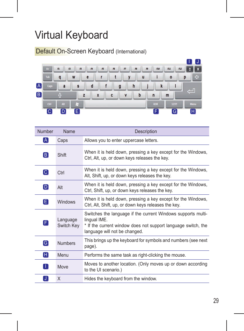 29Virtual KeyboardABC FD GE HNumber Name DescriptionCaps Allows you to enter uppercase letters.Shift When it is held down, pressing a key except for the Windows, Ctrl, Alt, up, or down keys releases the key.Ctrl When it is held down, pressing a key except for the Windows, Alt, Shift, up, or down keys releases the key.Alt When it is held down, pressing a key except for the Windows, Ctrl, Shift, up, or down keys releases the key.Windows When it is held down, pressing a key except for the Windows, Ctrl, Alt, Shift, up, or down keys releases the key.Language Switch KeySwitches the language if the current Windows supports multi-lingual IME.* If the current window does not support language switch, the language will not be changed.Numbers This brings up the keyboard for symbols and numbers (see next page).Menu Performs the same task as right-clicking the mouse.Move Moves to another location. (Only moves up or down according to the UI scenario.)X Hides the keyboard from the window.ABCDEFGHIJDefault On-Screen Keyboard (International)I J