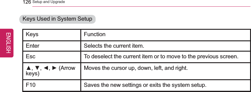 126 Setup and UpgradeKeys Used in System SetupKeys FunctionEnter Selects the current item.Esc To deselect the current item or to move to the previous screen.▲,▼,◄,►(Arrowkeys)Moves the cursor up, down, left, and right.F10 Saves the new settings or exits the system setup.ENGLISH
