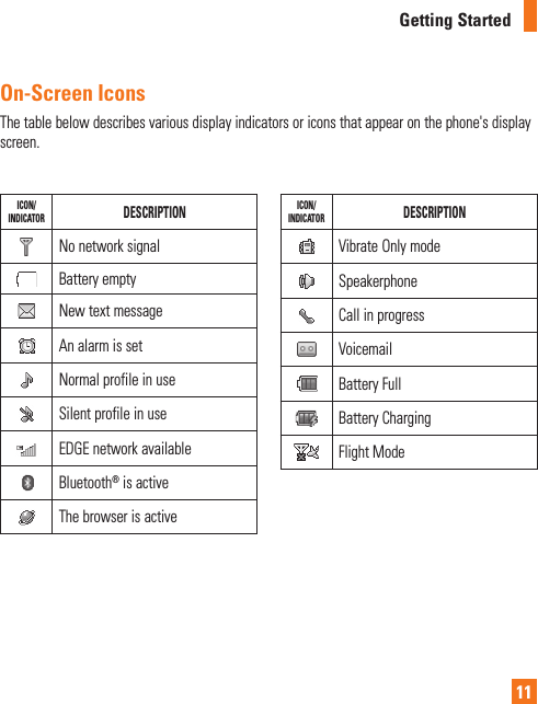 Getting Started11On-Screen IconsThe table below describes various display indicators or icons that appear on the phone&apos;s display screen.ICON/INDICATOR DESCRIPTIONNo network signalBattery emptyNew text messageAn alarm is setNormal profile in useSilent profile in useEDGE network availableBluetooth® is activeThe browser is activeICON/INDICATOR DESCRIPTIONVibrate Only modeSpeakerphoneCall in progressVoicemail Battery FullBattery ChargingFlight Mode