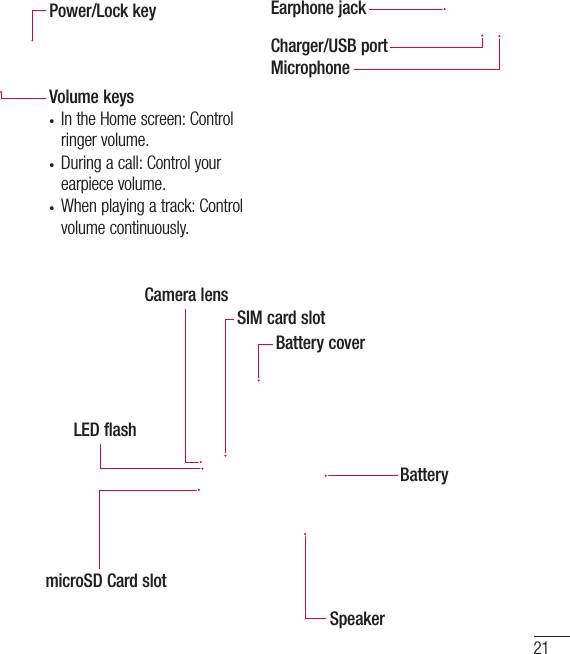 21Power/Lock keyVolume keys• In the Home screen: Control ringer volume.•  During a call: Control your earpiece volume.• When playing a track: Control volume continuously.Charger/USB portMicrophoneEarphone jackBattery coverCamera lensLED flashSIM card slotmicroSD Card slot SpeakerBattery