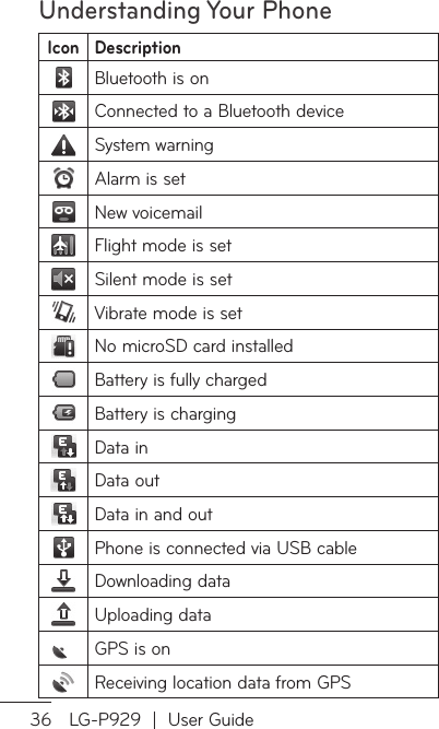 Understanding Your Phone36 LG-P929  |  User GuideIcon DescriptionBluetooth is onConnected to a Bluetooth deviceSystem warningAlarm is setNew voicemailFlight mode is setSilent mode is setVibrate mode is setNo microSD card installedBattery is fully chargedBattery is chargingData inData outData in and outPhone is connected via USB cableDownloading dataUploading dataGPS is onReceiving location data from GPSYGThthshQuProtheStaShincbaApToetcApTovie