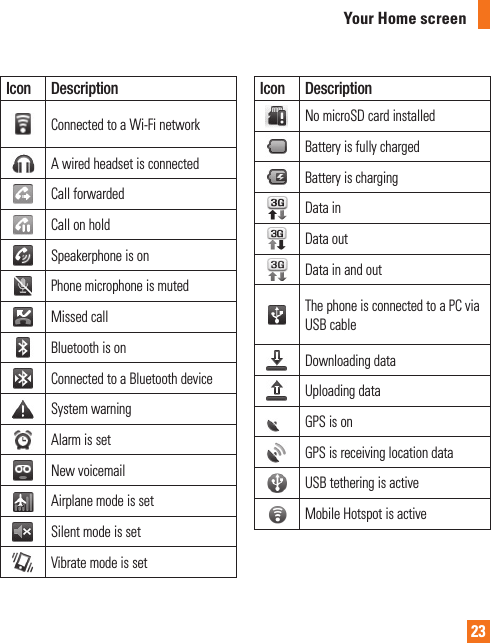 23Icon DescriptionConnected to a Wi-Fi networkA wired headset is connectedCall forwardedCall on holdSpeakerphone is onPhone microphone is mutedMissed callBluetooth is onConnected to a Bluetooth deviceSystem warningAlarm is setNew voicemailAirplane mode is setSilent mode is setVibrate mode is setIcon DescriptionNo microSD card installedBattery is fully chargedBattery is chargingData inData outData in and outThe phone is connected to a PC via USB cableDownloading dataUploading dataGPS is onGPS is receiving location dataUSB tethering is activeMobile Hotspot is active Your Home screen