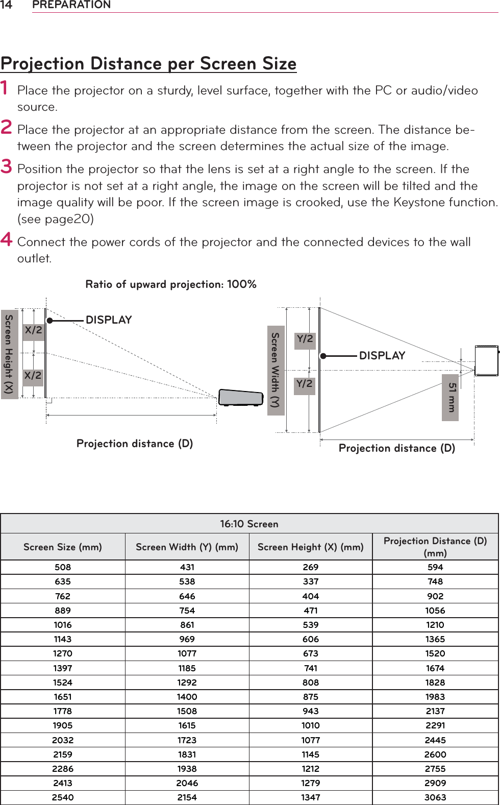 14 PREPARATIONProjection Distance per Screen Size1 Place the projector on a sturdy, level surface, together with the PC or audio/video source.2 Place the projector at an appropriate distance from the screen. The distance be-tween the projector and the screen determines the actual size of the image.3 Position the projector so that the lens is set at a right angle to the screen. If the projector is not set at a right angle, the image on the screen will be tilted and the image quality will be poor. If the screen image is crooked, use the Keystone function.(see page20)4 Connect the power cords of the projector and the connected devices to the wall outlet.Ratio of upward projection: 100%Screen Height (X)X/2X/2Screen Width (Y)Y/2Y/2DISPLAYProjection distance (D) Projection distance (D)DISPLAY51 mm16:10 ScreenScreen Size (mm) Screen Width (Y) (mm) Screen Height (X) (mm) Projection Distance (D) (mm)508 431 269 594635 538 337 748762 646 404 902889 754 471 10561016 861 539 12101143 969 606 13651270 1077 673 15201397 1185 741 16741524 1292 808 18281651 1400 875 19831778 1508 943 21371905 1615 1010 22912032 1723 1077 24452159 1831 1145 26002286 1938 1212 27552413 2046 1279 29092540 2154 1347 3063