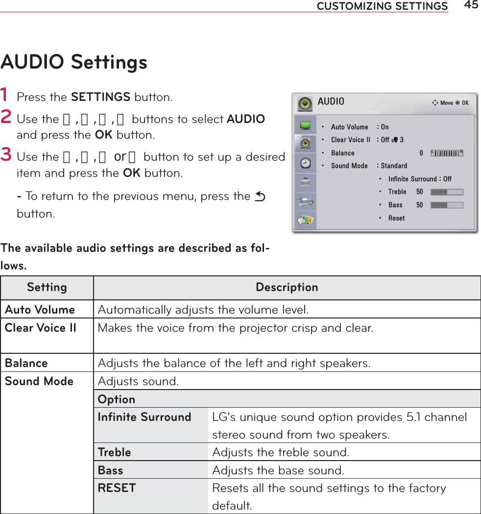 45CUSTOMIZING SETTINGS AUDIO Settings1 Press the SETTINGS button.2 Use the 󱛨, 󱛩, 󱛦, 󱛧 buttons to select AUDIO and press the OK button.3 Use the 󱛨, 󱛩, 󱛦 or 󱛧 button to set up a desired item and press the OK button.- To return to the previous menu, press the ᰳ button.The available audio settings are described as fol-lows.Setting DescriptionAuto Volume Automatically adjusts the volume level.Clear Voice II Makes the voice from the projector crisp and clear.Balance Adjusts the balance of the left and right speakers.Sound Mode Adjusts sound.OptionInﬁ nite Surround LG&apos;s unique sound option provides 5.1 channel stereo sound from two speakers.Treble Adjusts the treble sound.Bass Adjusts the base sound.RESET Resets all the sound settings to the factory default.$8&apos;,2ؒ $XWR9ROXPH 2Qؒ &amp;OHDU9RLFH,, 2IIᰕؒ %DODQFH   / 5ؒ 6RXQG0RGH 6WDQGDUGؒ ,QILQLWH6XUURXQG2IIؒ 7UHEOH ؒ %DVV ؒ 5HVHWᯒ0RYHᯙ2.