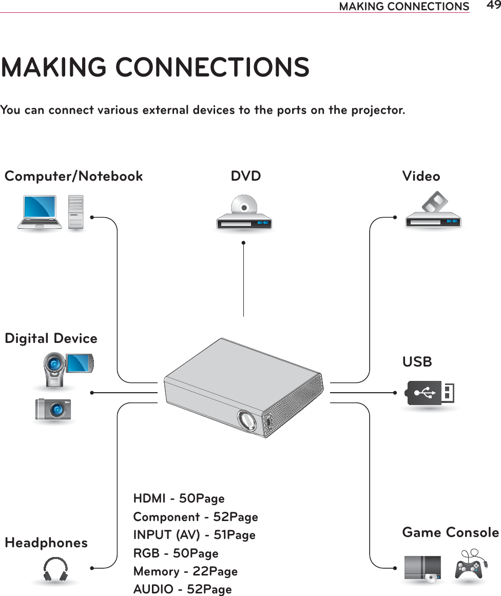 49MAKING CONNECTIONSMAKING CONNECTIONSYou can connect various external devices to the ports on the projector.HDMI - 50PageComponent - 52PageINPUT (AV) - 51PageRGB - 50PageMemory - 22PageAUDIO - 52PageComputer/Notebook VideoDVDDigital DeviceUSBHeadphones Game Console