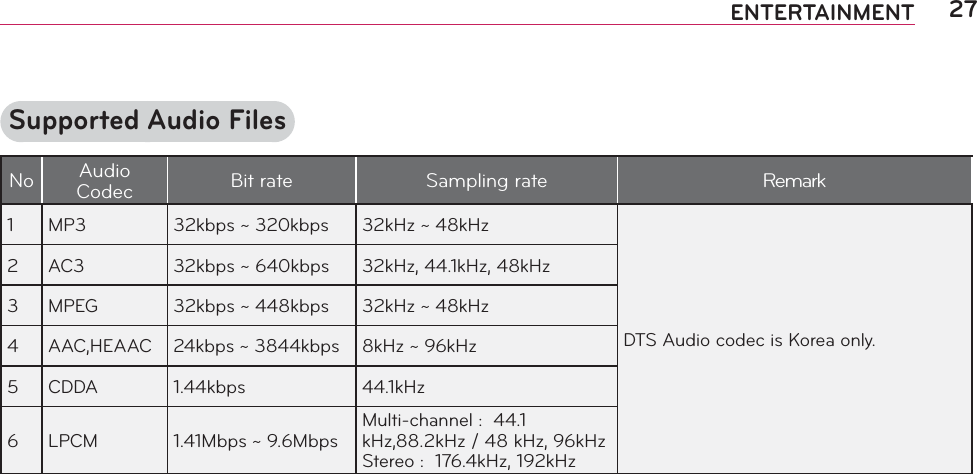 27ENTERTAINMENTSupported Audio FilesNo Audio Codec Bit rate Sampling rateRemark1 MP3 32kbps ~ 320kbps 32kHz ~ 48kHzDTS Audio codec is Korea only.2 AC3 32kbps ~ 640kbps 32kHz, 44.1kHz, 48kHz3 MPEG 32kbps ~ 448kbps 32kHz ~ 48kHz4 AAC,HEAAC 24kbps ~ 3844kbps 8kHz ~ 96kHz5 CDDA 1.44kbps 44.1kHz6 LPCM 1.41Mbps ~ 9.6MbpsMulti-channel :  44.1 kHz,88.2kHz / 48 kHz, 96kHz Stereo :  176.4kHz, 192kHz
