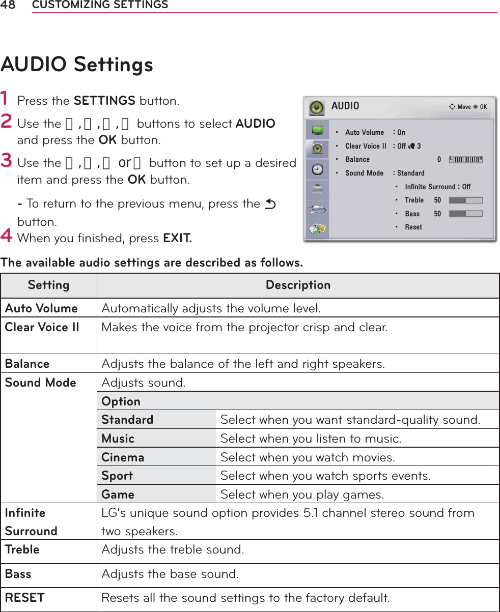 48 CUSTOMIZING SETTINGS AUDIO Settings1 Press the SETTINGS button.2 Use the 󱛨, 󱛩, 󱛦, 󱛧 buttons to select AUDIO and press the OK button.3 Use the 󱛨, 󱛩, 󱛦 or 󱛧 button to set up a desired item and press the OK button.- To return to the previous menu, press the ᰳ button.4 When you ﬁ nished, press EXIT.The available audio settings are described as follows.Setting DescriptionAuto Volume Automatically adjusts the volume level.Clear Voice II Makes the voice from the projector crisp and clear.Balance Adjusts the balance of the left and right speakers.Sound Mode Adjusts sound.OptionStandard Select when you want standard-quality sound.Music Select when you listen to music.Cinema Select when you watch movies.Sport Select when you watch sports events.Game Select when you play games.Inﬁ nite SurroundLG&apos;s unique sound option provides 5.1 channel stereo sound from two speakers.Treble Adjusts the treble sound.Bass Adjusts the base sound.RESET Resets all the sound settings to the factory default.ᯒ0RYHᯙ2.$8&apos;,2ؒ $XWR9ROXPH 2Qؒ &amp;OHDU9RLFH,, 2IIᰕؒ %DODQFH   / 5ؒ 6RXQG0RGH 6WDQGDUGؒ ,QILQLWH6XUURXQG2IIؒ 7UHEOH ؒ %DVV ؒ 5HVHW