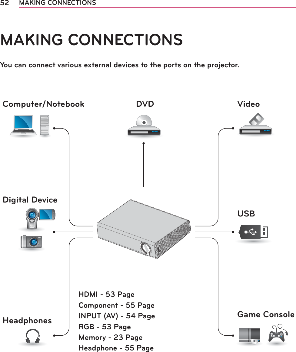 52 MAKING CONNECTIONSMAKING CONNECTIONSYou can connect various external devices to the ports on the projector.HDMI - 53 PageComponent - 55 PageINPUT (AV) - 54 PageRGB - 53 PageMemory - 23 PageHeadphone - 55 PageComputer/Notebook VideoDVDDigital DeviceUSBHeadphones Game Console