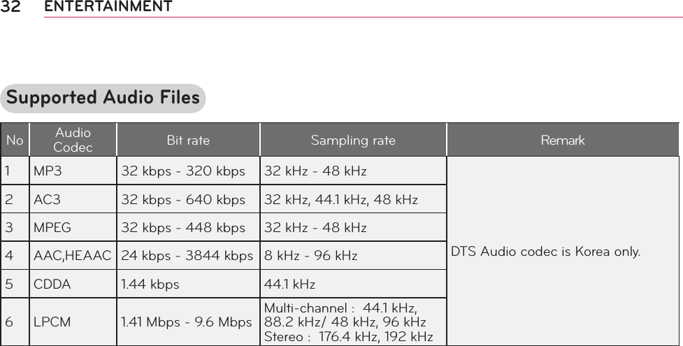 32 ENTERTAINMENTSupported Audio FilesNo Audio Codec Bit rate Sampling rateRemark1 MP3 32 kbps - 320 kbps 32 kHz - 48 kHzDTS Audio codec is Korea only.2 AC3 32 kbps - 640 kbps 32 kHz, 44.1 kHz, 48 kHz3 MPEG 32 kbps - 448 kbps 32 kHz - 48 kHz4 AAC,HEAAC 24 kbps - 3844 kbps 8 kHz - 96 kHz5 CDDA 1.44 kbps 44.1 kHz6 LPCM 1.41 Mbps - 9.6 MbpsMulti-channel :  44.1 kHz, 88.2 kHz/ 48 kHz, 96 kHz Stereo :  176.4 kHz, 192 kHz