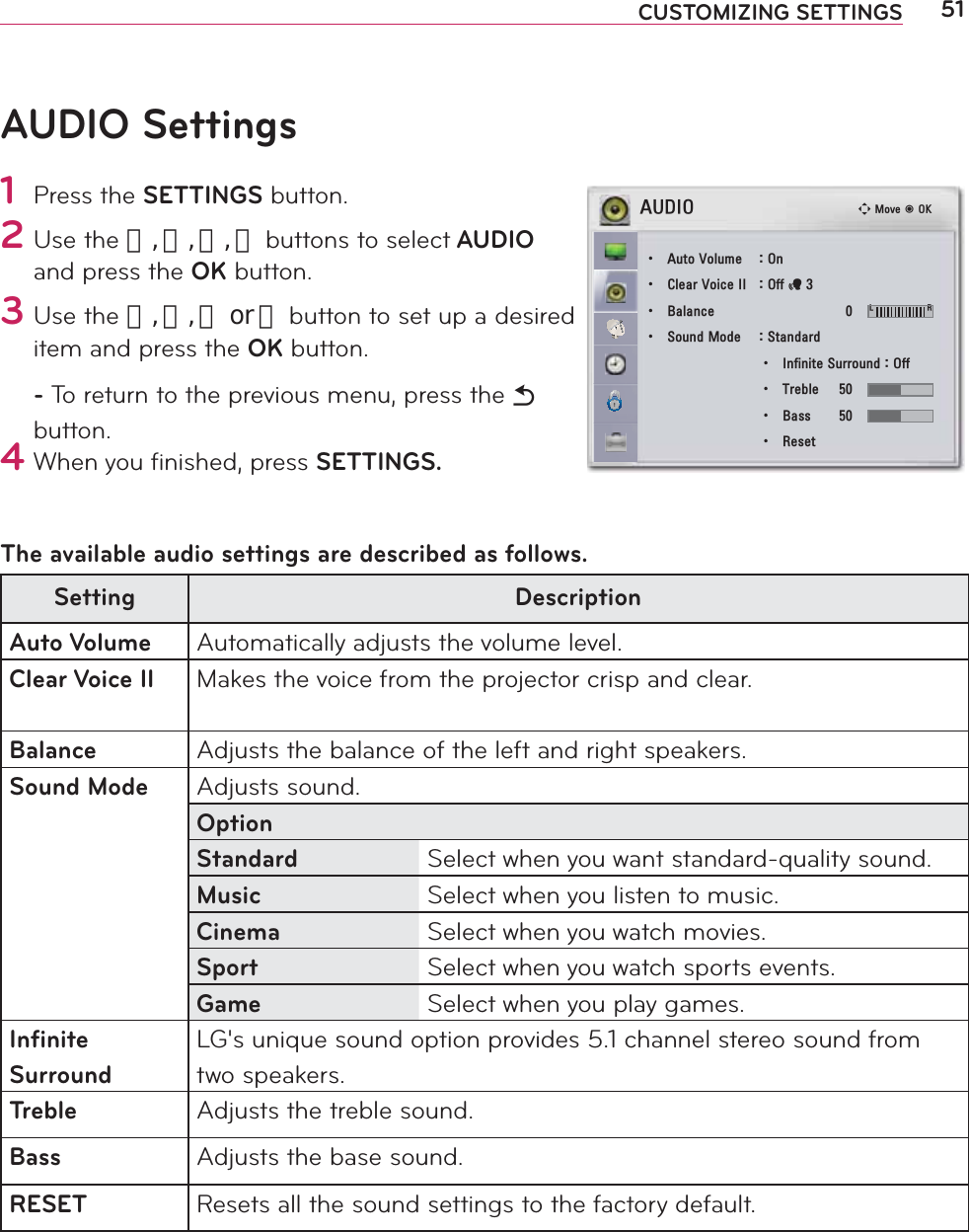 51CUSTOMIZING SETTINGSAUDIO Settings1 Press the SETTINGS button.2 Use the 󱛨, 󱛩, 󱛦, 󱛧 buttons to select AUDIO and press the OK button.3 Use the 󱛨, 󱛩, 󱛦 or 󱛧 button to set up a desired item and press the OK button.- To return to the previous menu, press the ᰳ button.4 When you ﬁnished, press SETTINGS.The available audio settings are described as follows.Setting DescriptionAuto Volume Automatically adjusts the volume level.Clear Voice II Makes the voice from the projector crisp and clear.Balance Adjusts the balance of the left and right speakers.Sound Mode Adjusts sound.OptionStandard Select when you want standard-quality sound.Music Select when you listen to music.Cinema Select when you watch movies.Sport Select when you watch sports events.Game Select when you play games.Inﬁnite  SurroundLG&apos;s unique sound option provides 5.1 channel stereo sound from two speakers.Treble Adjusts the treble sound.Bass Adjusts the base sound.RESET Resets all the sound settings to the factory default.ᯒ0RYHᯙ2.$8&apos;,2ؒ $XWR9ROXPH 2Qؒ &amp;OHDU9RLFH,, 2IIᰕؒ %DODQFH   / 5ؒ 6RXQG0RGH 6WDQGDUGؒ ,QILQLWH6XUURXQG2IIؒ 7UHEOH ؒ %DVV ؒ 5HVHW