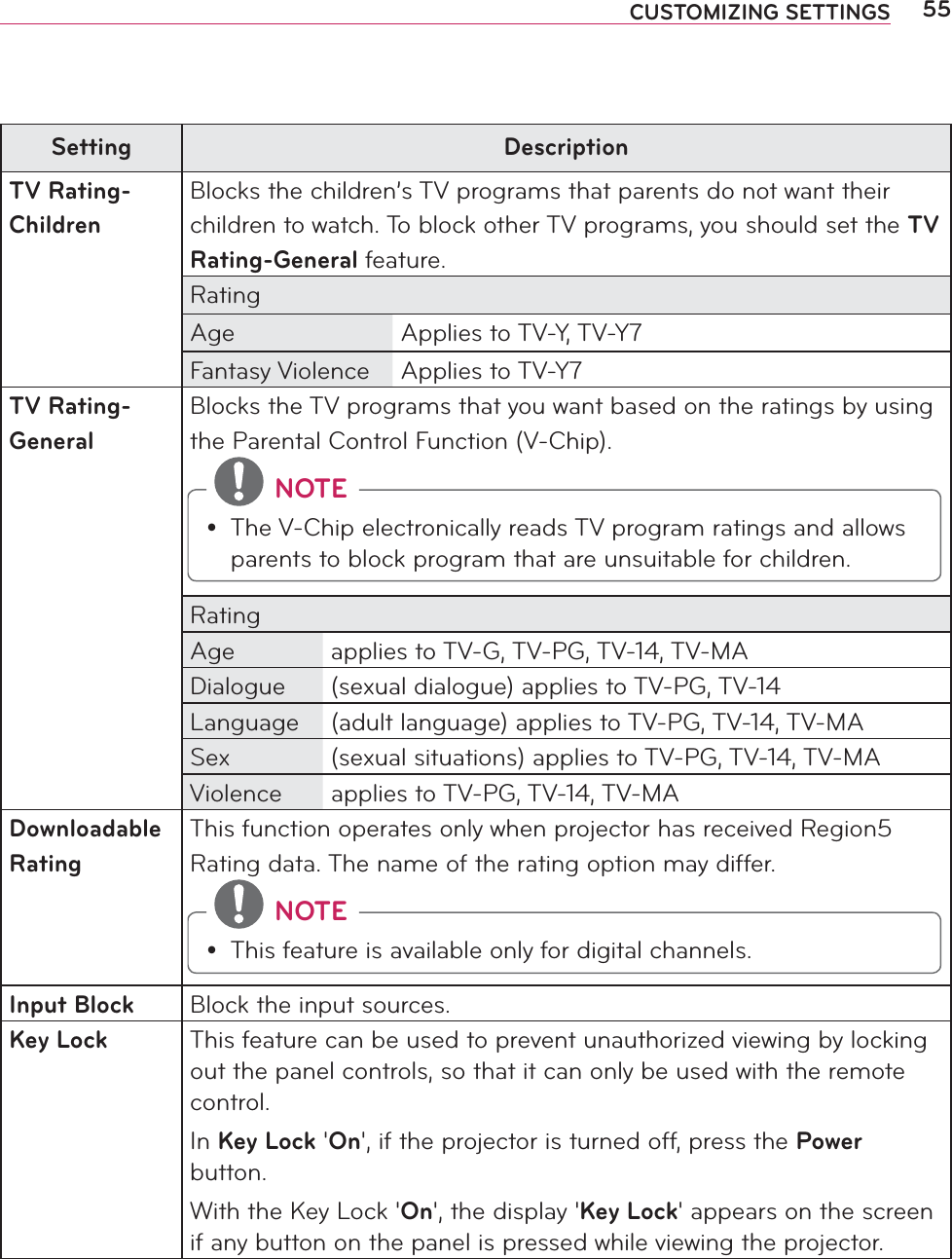 55CUSTOMIZING SETTINGSSetting DescriptionTV Rating-ChildrenBlocks the children’s TV programs that parents do not want their children to watch. To block other TV programs, you should set the TV Rating-General feature.RatingAge Applies to TV-Y, TV-Y7Fantasy Violence Applies to TV-Y7TV Rating-GeneralBlocks the TV programs that you want based on the ratings by using the Parental Control Function (V-Chip). NOTEy The V-Chip electronically reads TV program ratings and allows parents to block program that are unsuitable for children.RatingAge applies to TV-G, TV-PG, TV-14, TV-MADialogue (sexual dialogue) applies to TV-PG, TV-14Language (adult language) applies to TV-PG, TV-14, TV-MASex (sexual situations) applies to TV-PG, TV-14, TV-MAViolence applies to TV-PG, TV-14, TV-MADownloadable RatingThis function operates only when projector has received Region5 Rating data. The name of the rating option may differ. NOTEy This feature is available only for digital channels.Input Block Block the input sources.Key Lock This feature can be used to prevent unauthorized viewing by locking out the panel controls, so that it can only be used with the remote control.In Key Lock &apos;On&apos;, if the projector is turned off, press the Power button.With the Key Lock &apos;On&apos;, the display &apos;Key Lock&apos; appears on the screen if any button on the panel is pressed while viewing the projector.