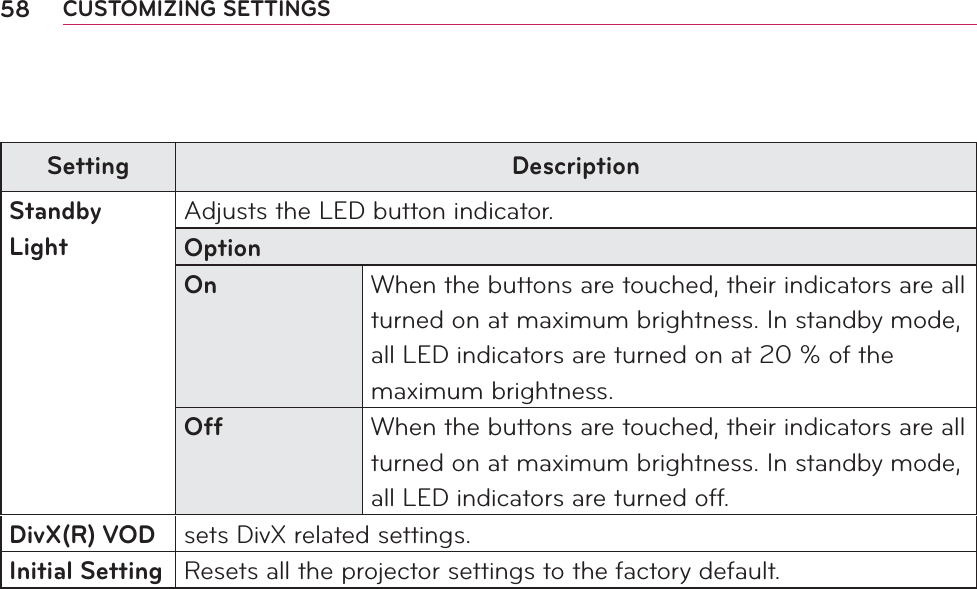 58 CUSTOMIZING SETTINGSSetting DescriptionStandby Light Adjusts the LED button indicator.OptionOn When the buttons are touched, their indicators are all turned on at maximum brightness. In standby mode, all LED indicators are turned on at 20 % of the maximum brightness.Off When the buttons are touched, their indicators are all turned on at maximum brightness. In standby mode, all LED indicators are turned off.DivX(R) VOD sets DivX related settings.Initial Setting Resets all the projector settings to the factory default.