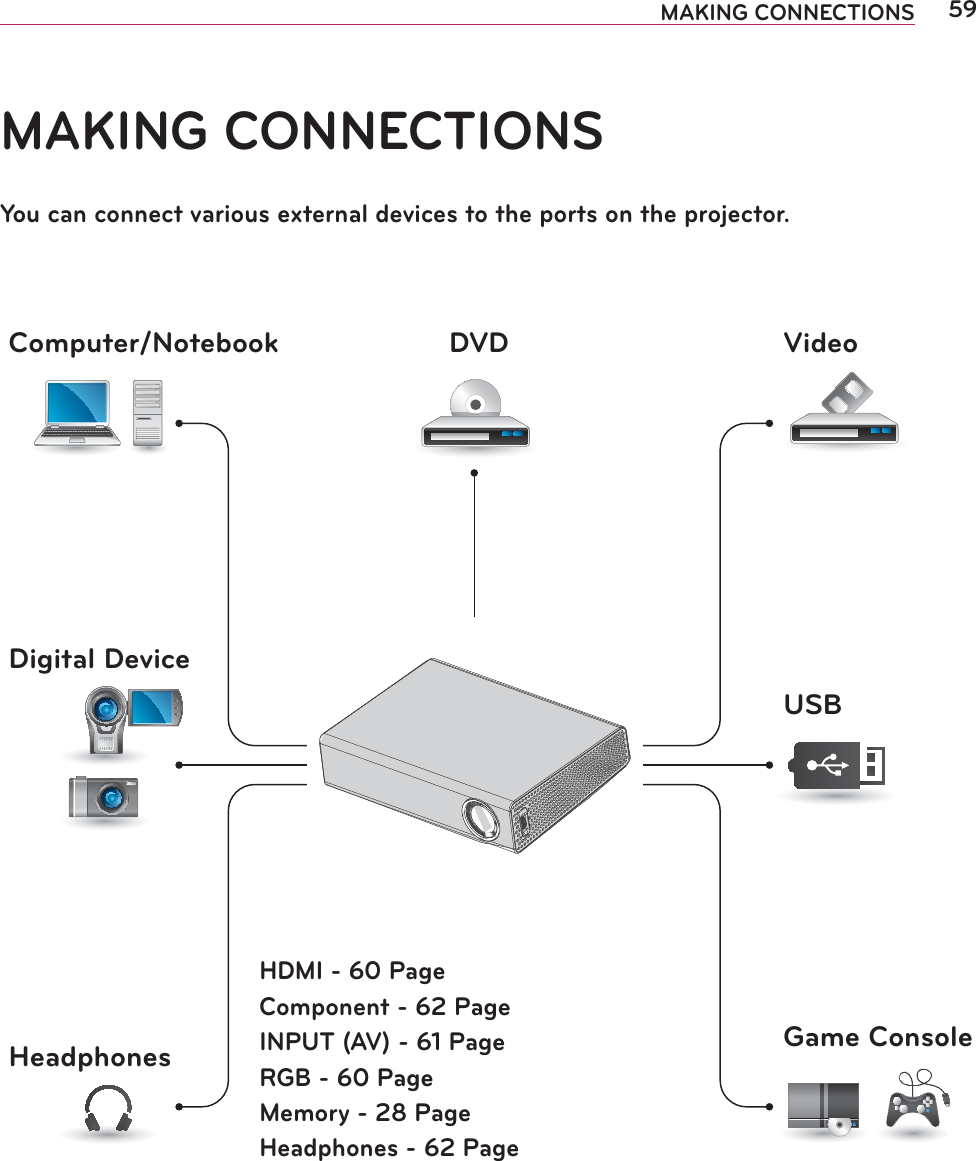 59MAKING CONNECTIONSMAKING CONNECTIONSYou can connect various external devices to the ports on the projector.HDMI - 60 PageComponent - 62 PageINPUT (AV) - 61 PageRGB - 60 PageMemory - 28 PageHeadphones - 62 PageComputer/Notebook VideoDVDDigital DeviceUSBHeadphones Game Console
