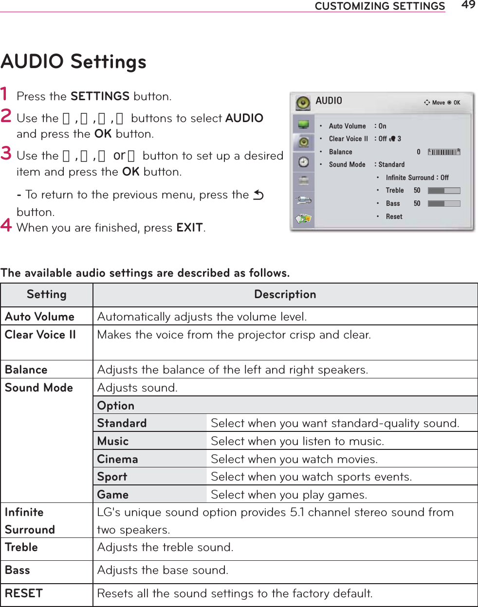 49CUSTOMIZING SETTINGSAUDIO Settings1 Press the SETTINGS button.2 Use the 󱛨, 󱛩, 󱛦, 󱛧 buttons to select AUDIO and press the OK button.3 Use the 󱛨, 󱛩, 󱛦 or 󱛧 button to set up a desired item and press the OK button.- To return to the previous menu, press the ᰳ button.4 When you are ﬁnished, press EXIT.The available audio settings are described as follows.Setting DescriptionAuto Volume Automatically adjusts the volume level.Clear Voice II Makes the voice from the projector crisp and clear.Balance Adjusts the balance of the left and right speakers.Sound Mode Adjusts sound.OptionStandard Select when you want standard-quality sound.Music Select when you listen to music.Cinema Select when you watch movies.Sport Select when you watch sports events.Game Select when you play games.Inﬁnite  SurroundLG&apos;s unique sound option provides 5.1 channel stereo sound from two speakers.Treble Adjusts the treble sound.Bass Adjusts the base sound.RESET Resets all the sound settings to the factory default.$8&apos;,2ؒ $XWR9ROXPH 2Qؒ &amp;OHDU9RLFH,, 2IIᰕؒ %DODQFH   / 5ؒ 6RXQG0RGH 6WDQGDUGؒ ,QILQLWH6XUURXQG2IIؒ 7UHEOH ؒ %DVV ؒ 5HVHWᯒ0RYHᯙ2.