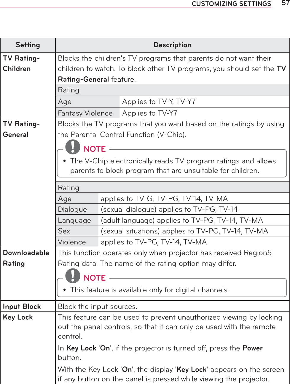 57CUSTOMIZING SETTINGSSetting DescriptionTV Rating-ChildrenBlocks the children’s TV programs that parents do not want their children to watch. To block other TV programs, you should set the TV Rating-General feature.RatingAge Applies to TV-Y, TV-Y7Fantasy Violence Applies to TV-Y7TV Rating-GeneralBlocks the TV programs that you want based on the ratings by using the Parental Control Function (V-Chip). NOTEy The V-Chip electronically reads TV program ratings and allows parents to block program that are unsuitable for children.RatingAge applies to TV-G, TV-PG, TV-14, TV-MADialogue (sexual dialogue) applies to TV-PG, TV-14Language (adult language) applies to TV-PG, TV-14, TV-MASex (sexual situations) applies to TV-PG, TV-14, TV-MAViolence applies to TV-PG, TV-14, TV-MADownloadable RatingThis function operates only when projector has received Region5 Rating data. The name of the rating option may differ. NOTEy This feature is available only for digital channels.Input Block Block the input sources.Key Lock This feature can be used to prevent unauthorized viewing by locking out the panel controls, so that it can only be used with the remote control.In Key Lock &apos;On&apos;, if the projector is turned off, press the Power button.With the Key Lock &apos;On&apos;, the display &apos;Key Lock&apos; appears on the screen if any button on the panel is pressed while viewing the projector.