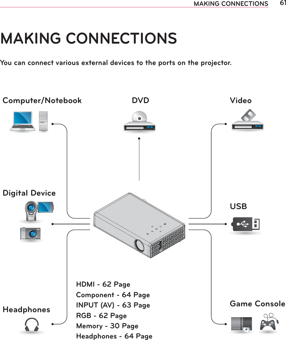 61MAKING CONNECTIONSMAKING CONNECTIONSYou can connect various external devices to the ports on the projector.HDMI - 62 PageComponent - 64 PageINPUT (AV) - 63 PageRGB - 62 PageMemory - 30 PageHeadphones - 64 PageComputer/Notebook VideoDVDDigital DeviceUSBHeadphones Game Console
