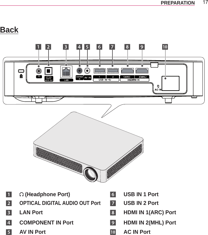 17PREPARATIONBack (Headphone Port) USB IN 1 PortOPTICAL DIGITAL AUDIO OUT PortUSB IN 2 PortLAN Port HDMI IN 1(ARC) PortCOMPONENT IN Port HDMI IN 2(MHL) PortAV IN Port AC IN Port