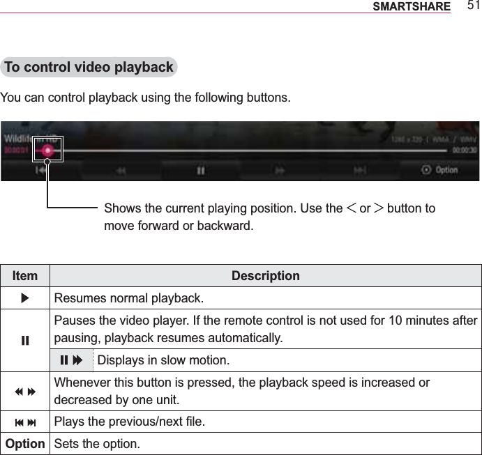 84SMARTSHARETo control video playbackYou can control playback using the following buttons.Shows the current playing position. Use the   or   button to move forward or backward.Item DescriptionResumes normal playback.pausing, playback resumes automatically.Displays in slow motion.Whenever this button is pressed, the playback speed is increased or decreased by one unit.ᰩᰩ Option Sets the option.