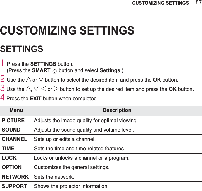 ;:CUSTOMIZING SETTINGS CUSTOMIZING SETTINGSSETTINGS4 Press the SETTINGS button.(Press the SMART   button and select Settings.)5 Use the   or   button to select the desired item and press the OK button.6 Use the  ,  ,   or   button to set up the desired item and press the OK button.7 Press the EXIT button when completed.Menu DescriptionPICTURE Adjusts the image quality for optimal viewing.SOUND Adjusts the sound quality and volume level.CHANNEL Sets up or edits a channel.TIME Sets the time and time-related features.LOCK Locks or unlocks a channel or a program.OPTION Customizes the general settings.NETWORK Sets the network.SUPPORT Shows the projector information.