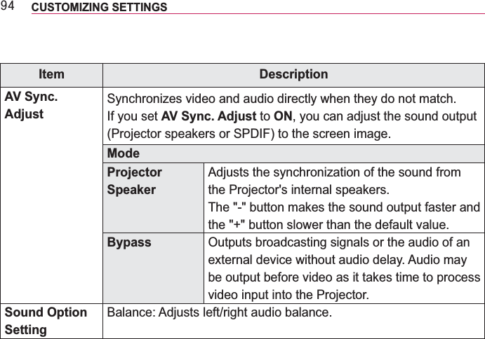 &lt;7 CUSTOMIZING SETTINGS Item DescriptionAV Sync. AdjustSynchronizes video and audio directly when they do not match.If you set AV Sync. Adjust to ON, you can adjust the sound output (Projector speakers or SPDIF) to the screen image.ModeProjector SpeakerAdjusts the synchronization of the sound from the Projector&apos;s internal speakers.Bypass Outputs broadcasting signals or the audio of an be output before video as it takes time to process video input into the Projector.Sound Option SettingBalance: Adjusts left/right audio balance.