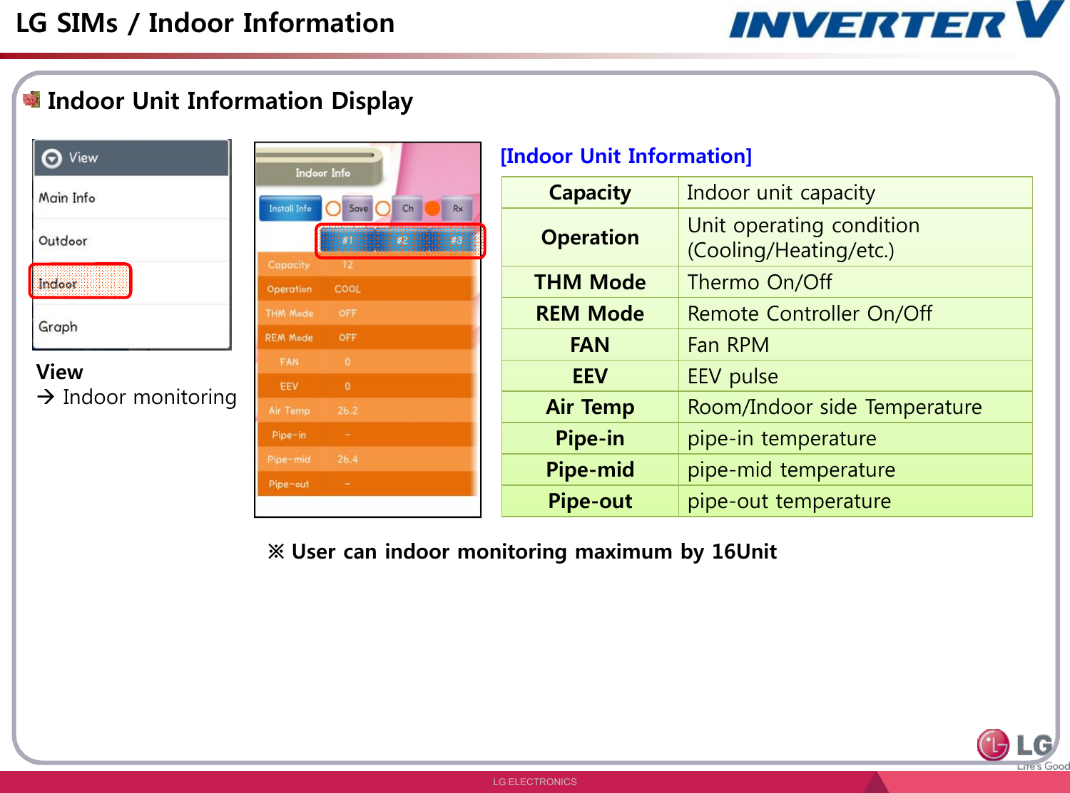 LG ELECTRONICSLG SIMs / Indoor InformationView Indoor monitoringCapacity Indoor unit capacityOperation Unit operating condition (Cooling/Heating/etc.)THM Mode Thermo On/OffREM Mode Remote Controller On/OffFAN Fan RPMEEV EEV pulseAir Temp Room/Indoor side TemperaturePipe-in pipe-in temperaturePipe-mid pipe-mid temperaturePipe-out pipe-out temperature[Indoor Unit Information]Indoor Unit Information Display※ User can indoor monitoring maximum by 16Unit 