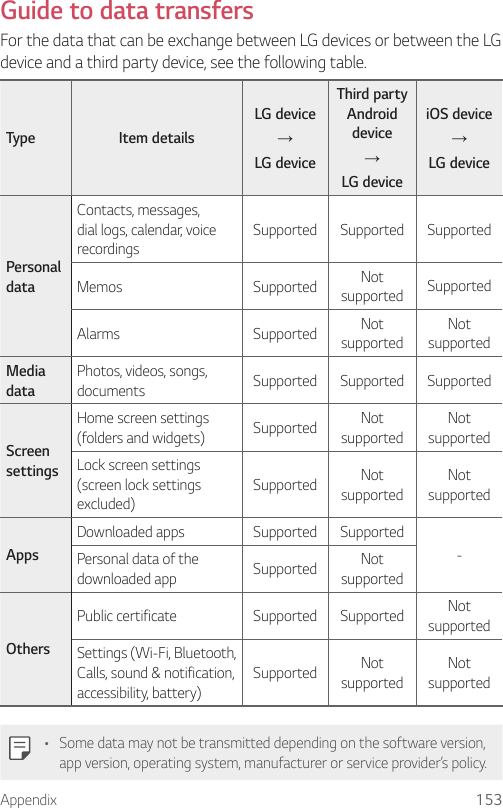 Appendix 153Guide to data transfersFor the data that can be exchange between LG devices or between the LG device and a third party device, see the following table.Type Item detailsLG device→LG deviceThird party Android device→LG deviceiOS device→LG devicePersonal dataContacts, messages, dial logs, calendar, voice recordingsSupported Supported SupportedMemos Supported Not supported SupportedAlarms Supported Not supportedNot supportedMedia dataPhotos, videos, songs, documents Supported Supported SupportedScreen settingsHome screen settings (folders and widgets) Supported Not supportedNot supportedLock screen settings (screen lock settings excluded)Supported Not supportedNot supportedAppsDownloaded apps Supported Supported-Personal data of the downloaded app Supported Not supportedOthersPublic certificate Supported Supported Not supportedSettings (Wi-Fi, Bluetooth, Calls, sound &amp; notification, accessibility, battery)Supported Not supportedNot supported• Some data may not be transmitted depending on the software version, app version, operating system, manufacturer or service provider’s policy.