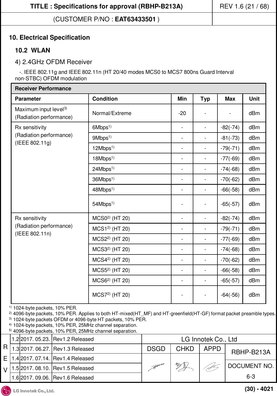 TITLE : Specifications for approval (RBHP-B213A) (CUSTOMER P/NO : EAT63433501 ) REV 1.6 (21 / 68) R E V APPD CHKD DSGD DOCUMENT NO. 6-3 RBHP-B213A LG Innotek Co., Ltd 1.4 2017. 07.14.  Rev1.4 Released 1.5 2017. 08.10.  Rev1.5 Released (30) - 4021 1.2 2017. 05.23.  Rev1.2 Released 1.3 2017. 06.27.  Rev1.3 Released 1.6 2017. 09.06.  Rev1.6 Released 10. Electrical Specification 4) 2.4GHz OFDM Receiver    -. IEEE 802.11g and IEEE 802.11n (HT 20/40 modes MCS0 to MCS7 800ns Guard Interval non-STBC) OFDM modulation 10.2  WLAN  Receiver Performance Parameter  Condition  Min  Typ  Max  Unit Maximum input level3) (Radiation performance)  Normal/Extreme  -20  -  -  dBm Rx sensitivity (Radiation performance) (IEEE 802.11g)  6Mbps1) -  -  -82(-74)  dBm 9Mbps1)  -  -  -81(-73)  dBm 12Mbps1) -  -  -79(-71)  dBm 18Mbps1) -  -  -77(-69)  dBm 24Mbps1) -  -  -74(-68)  dBm 36Mbps1) -  -  -70(-62)  dBm 48Mbps1) -  -  -66(-58)  dBm 54Mbps1) -  -  -65(-57)  dBm Rx sensitivity (Radiation performance) (IEEE 802.11n) MCS02) (HT 20) -  -  -82(-74)  dBm MCS12) (HT 20) -  -  -79(-71)  dBm MCS22) (HT 20) -  -  -77(-69)  dBm MCS32) (HT 20) -  -  -74(-68)  dBm MCS42) (HT 20) -  -  -70(-62)  dBm MCS52) (HT 20) -  -  -66(-58)  dBm MCS62) (HT 20) -  -  -65(-57)  dBm MCS72) (HT 20) -  -  -64(-56)  dBm 1) 1024-byte packets, 10% PER. 2) 4096-byte packets, 10% PER. Applies to both HT-mixed(HT_MF) and HT-greenfield(HT-GF) format packet preamble types. 3) 1024-byte packets OFDM or 4096-byte HT packets, 10% PER. 4) 1024-byte packets, 10% PER, 25MHz channel separation. 5) 4096-byte packets, 10% PER, 25MHz channel separation. 