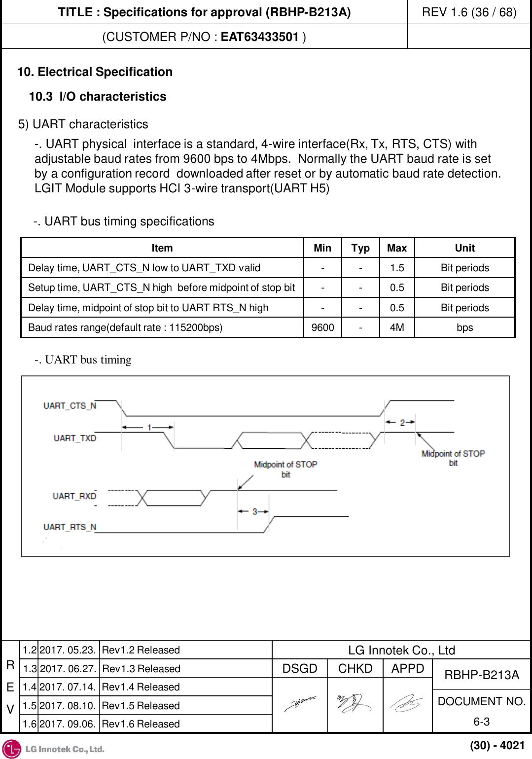 TITLE : Specifications for approval (RBHP-B213A) (CUSTOMER P/NO : EAT63433501 ) REV 1.6 (36 / 68) R E V APPD CHKD DSGD DOCUMENT NO. 6-3 RBHP-B213A LG Innotek Co., Ltd 1.4 2017. 07.14.  Rev1.4 Released 1.5 2017. 08.10.  Rev1.5 Released (30) - 4021 1.2 2017. 05.23.  Rev1.2 Released 1.3 2017. 06.27.  Rev1.3 Released 1.6 2017. 09.06.  Rev1.6 Released 10. Electrical Specification 10.3  I/O characteristics  5) UART characteristics  -. UART physical  interface is a standard, 4-wire interface(Rx, Tx, RTS, CTS) with adjustable baud rates from 9600 bps to 4Mbps.  Normally the UART baud rate is set  by a configuration record  downloaded after reset or by automatic baud rate detection. LGIT Module supports HCI 3-wire transport(UART H5) Item  Min  Typ  Max  Unit Delay time, UART_CTS_N low to UART_TXD valid  -  -  1.5  Bit periods Setup time, UART_CTS_N high  before midpoint of stop bit  -  -  0.5  Bit periods Delay time, midpoint of stop bit to UART RTS_N high  -  -  0.5  Bit periods Baud rates range(default rate : 115200bps)  9600  -  4M bps -. UART bus timing specifications -. UART bus timing 