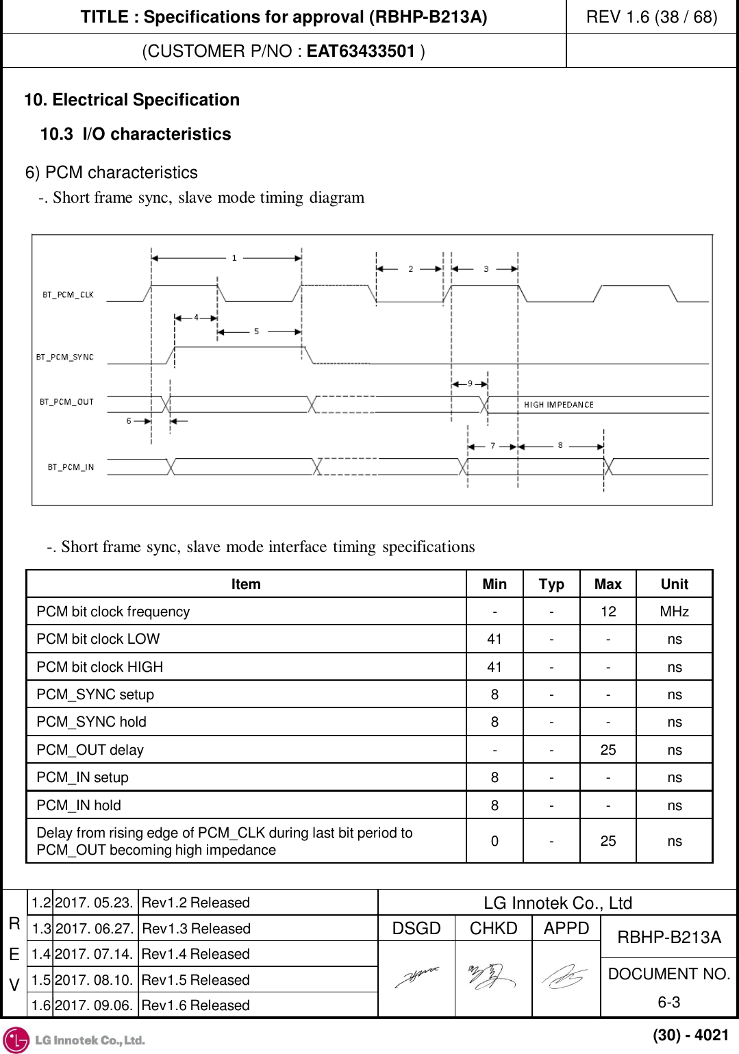 TITLE : Specifications for approval (RBHP-B213A) (CUSTOMER P/NO : EAT63433501 ) REV 1.6 (38 / 68) R E V APPD CHKD DSGD DOCUMENT NO. 6-3 RBHP-B213A LG Innotek Co., Ltd 1.4 2017. 07.14.  Rev1.4 Released 1.5 2017. 08.10.  Rev1.5 Released (30) - 4021 1.2 2017. 05.23.  Rev1.2 Released 1.3 2017. 06.27.  Rev1.3 Released 1.6 2017. 09.06.  Rev1.6 Released 10. Electrical Specification 10.3  I/O characteristics  6) PCM characteristics  -. Short frame sync, slave mode timing diagram -. Short frame sync, slave mode interface timing specifications Item  Min  Typ  Max  Unit PCM bit clock frequency  -  -  12  MHz PCM bit clock LOW  41  -  -  ns PCM bit clock HIGH  41  -  -  ns PCM_SYNC setup  8  -  -  ns PCM_SYNC hold  8  -  -  ns PCM_OUT delay  -  -  25 ns PCM_IN setup  8  -  -  ns PCM_IN hold  8  -  -  ns Delay from rising edge of PCM_CLK during last bit period to PCM_OUT becoming high impedance  0  -  25 ns 