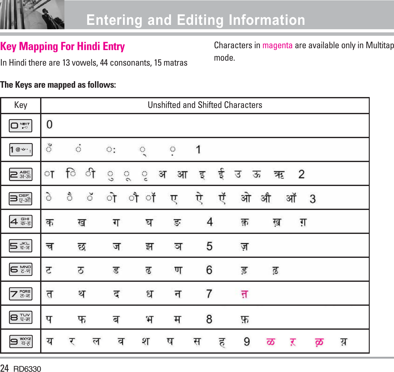 Key Mapping For Hindi EntryIn Hindi there are 13 vowels, 44 consonants, 15 matrasThe Keys are mapped as follows: Characters in magenta are available only in Multitapmode.24 RD6330Entering and Editing Information Key Unshifted and Shifted Characters