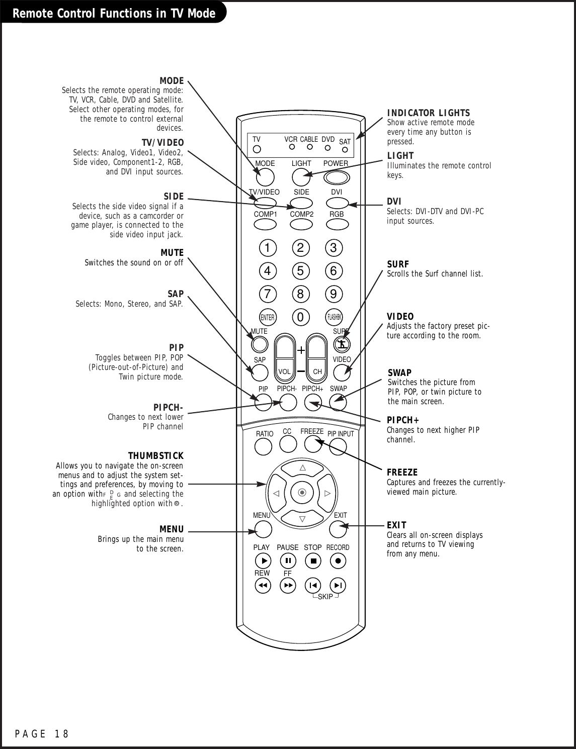 PAGE 18Remote Control Functions in TV Mode1234567890TVMODE LIGHT POWER   TV/VIDEO DVIRGBVCRCABLEDVD SATMUTESWAPPIPCH- PIPCH+PIPRATIORECORDSTOPPAUSEREWPLAYFFMENU EXITCC FREEZEPIP INPUTVOL CHSURFSAP VIDEOCOMP2COMP1SIDESKIPENTERFLASHBKSURFScrolls the Surf channel list.MENUBrings up the main menuto the screen.EXITClears all on-screen displaysand returns to TV viewingfrom any menu.FREEZECaptures and freezes the currently-viewed main picture.VIDEOAdjusts the factory preset pic-ture according to the room.PIPCH+Changes to next higher PIPchannel.SWAPSwitches the picture fromPIP, POP, or twin picture tothe main screen.MUTESwitches the sound on or offTHUMBSTICKAllows you to navigate the on-screenmenus and to adjust the system set-tings and preferences, by moving toan option withF    G and selecting thehighlighted option with   . TV/VIDEOSelects: Analog, Video1, Video2,Side video, Component1-2, RGB,and DVI input sources.MODESelects the remote operating mode:TV, VCR, Cable, DVD and Satellite.Select other operating modes, forthe remote to control externaldevices.SIDESelects the side video signal if adevice, such as a camcorder orgame player, is connected to theside video input jack.DVISelects: DVI-DTV and DVI-PCinput sources.SAPSelects: Mono, Stereo, and SAP.PIPCH-Changes to next lowerPIP channelPIPToggles between PIP, POP(Picture-out-of-Picture) andTwin picture mode.LIGHTIlluminates the remote controlkeys.INDICATOR LIGHTSShow active remote modeevery time any button ispressed.DE
