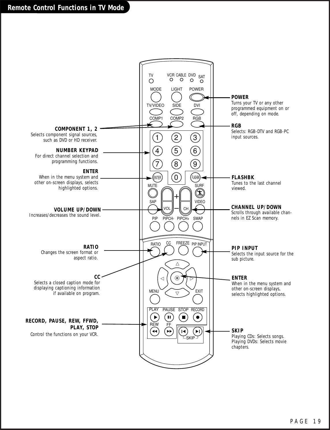 Remote Control Functions in TV ModePAGE 191234567890TVMODE LIGHT POWER   TV/VIDEO DVIRGBVCRCABLEDVD SATMUTESWAPPIPCH- PIPCH+PIPRATIORECORDSTOPPAUSEREWPLAYFFMENU EXITCC FREEZEPIP INPUTVOL CHSURFSAP VIDEOCOMP2COMP1SIDESKIPENTERFLASHBKPOWERTurns your TV or any otherprogrammed equipment on oroff, depending on mode.CHANNEL UP/DOWNScrolls through available chan-nels in EZ Scan memory.NUMBER KEYPADFor direct channel selection and programming functions.ENTERWhen in the menu system andother on-screen displays,selects highlighted options.RECORD, PAUSE, REW, FFWD,PLAY, STOPControl the functions on your VCR.VOLUME UP/DOWNIncreases/decreases the sound level.RATIOChanges the screen format oraspect ratio.SKIPPlaying CDs: Selects songs.Playing DVDs: Selects moviechapters.COMPONENT 1, 2Selects component signal sources,such as DVD or HD receiver.ENTERWhen in the menu system andother on-screen displays, selectshighlighted options.FLASHBKTunes to the last channelviewed.CCSelects a closed caption mode fordisplaying captioning informationif available on program.PIP INPUTSelects the input source for thesub picture.RGBSelects: RGB-DTV and RGB-PCinput sources.