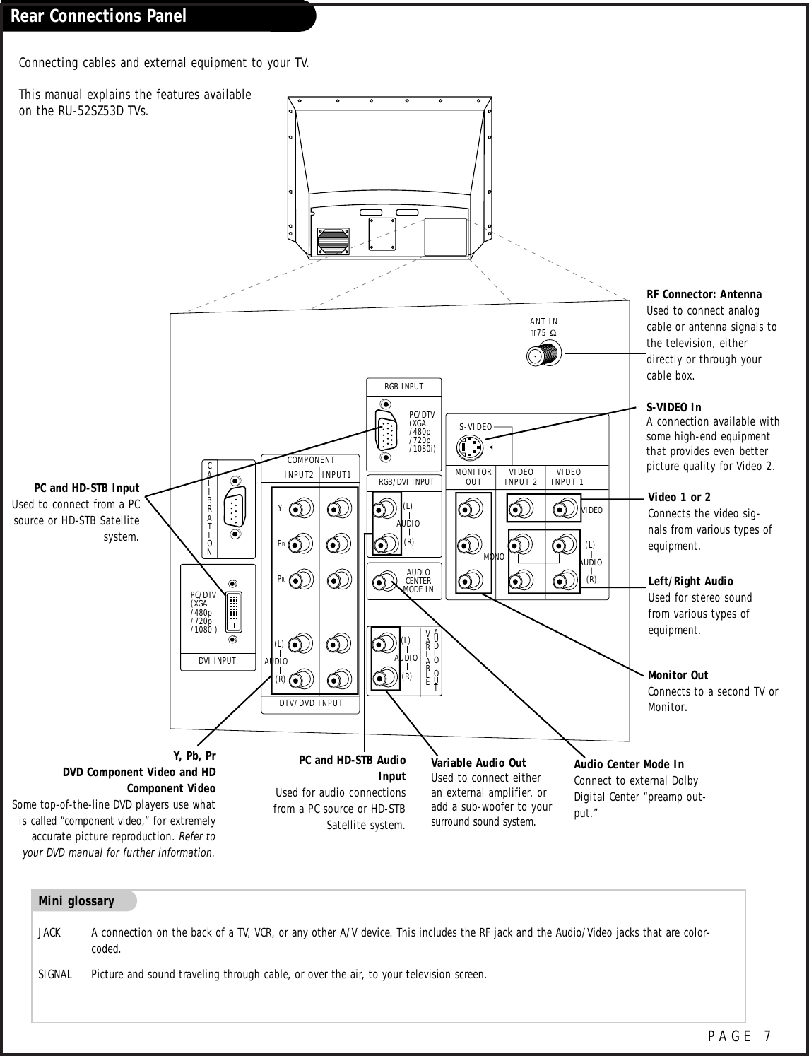 Rear Connections PanelPAGE 7Mini glossary JACK  A connection on the back of a TV, VCR, or any other A/V device. This includes the RF jack and the Audio/Video jacks that are color-coded.SIGNAL Picture and sound traveling through cable, or over the air, to your television screen.CALIBRATIONPC/DTV(XGA/480p/720p/1080i)AUDIOCENTERMODE INPR DVI INPUTDTV/DVD INPUTCOMPONENTINPUT2 INPUT1PBYPC/DTV(XGA/480p/720p/1080i)RGB INPUTRGB/DVI INPUT(R)(L) AUDIO (R)(L) AUDIO (R)(L) AUDIO VARIABLEAUDIOOUTMONITOROUT VIDEOINPUT 2 VIDEO INPUT 1S-VIDEO(R)(L) AUDIO VIDEOMONO+75 Ω ANT INS-VIDEO In A connection available withsome high-end equipmentthat provides even betterpicture quality for Video 2.Variable Audio Out Used to connect eitheran external amplifier, oradd a sub-woofer to yoursurround sound system.RF Connector: AntennaUsed to connect analogcable or antenna signals tothe television, eitherdirectly or through yourcable box. Video 1 or 2Connects the video sig-nals from various types ofequipment.Y, Pb, PrDVD Component Video and HDComponent VideoSome top-of-the-line DVD players use whatis called “component video,”for extremelyaccurate picture reproduction. Refer toyour DVD manual for further information.Connecting cables and external equipment to your TV.This manual explains the features available on the RU-52SZ53D TVs.Monitor OutConnects to a second TV orMonitor.Left/Right Audio Used for stereo soundfrom various types ofequipment.PC and HD-STB InputUsed to connect from a PCsource or HD-STB Satellitesystem.PC and HD-STB AudioInputUsed for audio connectionsfrom a PC source or HD-STBSatellite system.Audio Center Mode InConnect to external DolbyDigital Center “preamp out-put.”