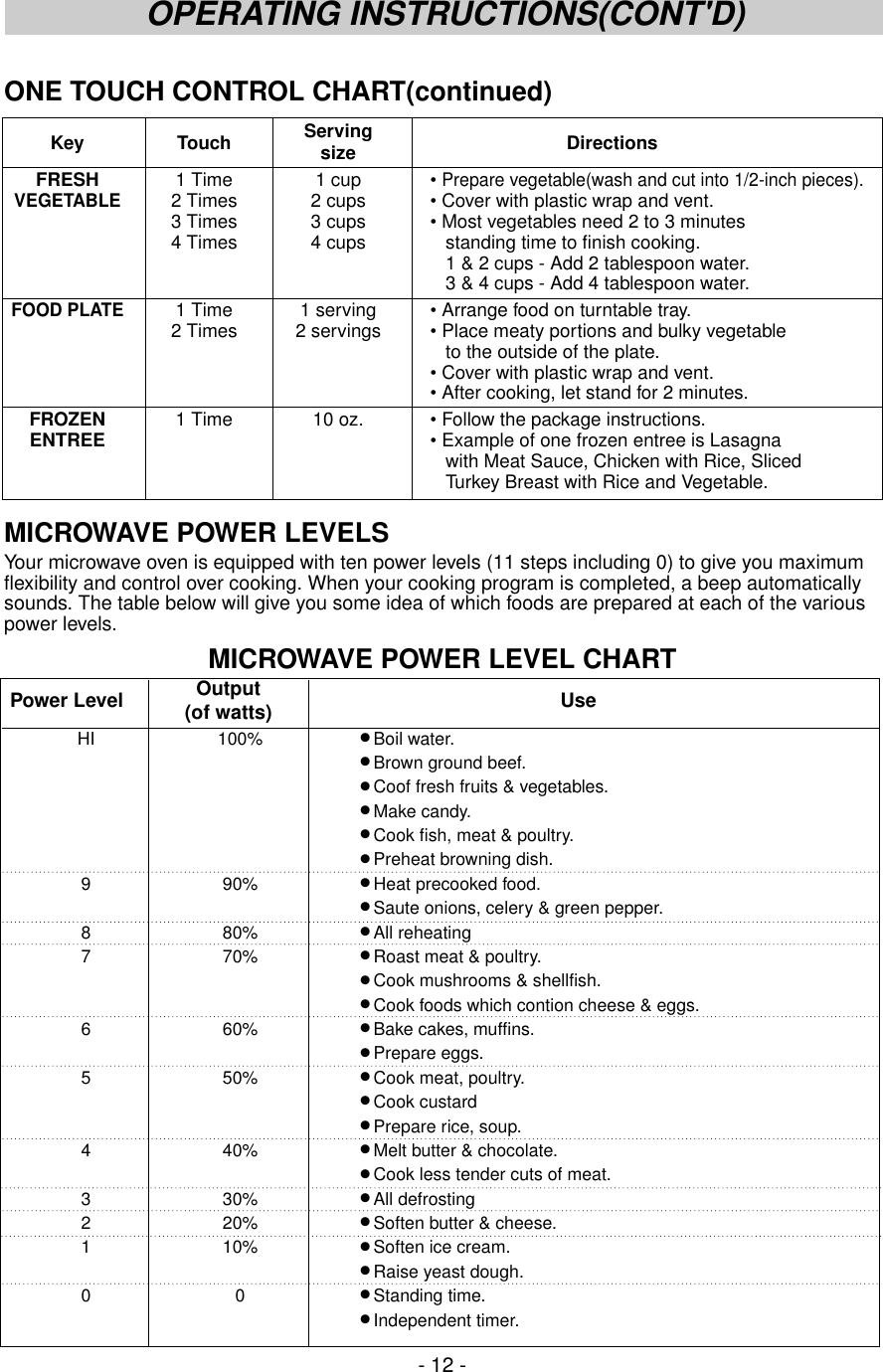 ONE TOUCH CONTROL CHART(continued)MICROWAVE POWER LEVELSYour microwave oven is equipped with ten power levels (11 steps including 0) to give you maximumflexibility and control over cooking. When your cooking program is completed, a beep automaticallysounds. The table below will give you some idea of which foods are prepared at each of the variouspower levels.MICROWAVE POWER LEVEL CHART- 12 -OPERATING INSTRUCTIONS(CONT&apos;D)Power Level UseHI 100% ● Boil water.● Brown ground beef.● Coof fresh fruits &amp; vegetables.● Make candy.● Cook fish, meat &amp; poultry.● Preheat browning dish.9 90% ● Heat precooked food.● Saute onions, celery &amp; green pepper.8 80% ● All reheating7 70% ● Roast meat &amp; poultry.● Cook mushrooms &amp; shellfish.● Cook foods which contion cheese &amp; eggs.6 60% ● Bake cakes, muffins.● Prepare eggs.5 50% ● Cook meat, poultry.● Cook custard● Prepare rice, soup.4 40% ● Melt butter &amp; chocolate.● Cook less tender cuts of meat.3 30% ● All defrosting2 20% ● Soften butter &amp; cheese.1 10% ● Soften ice cream.● Raise yeast dough.00● Standing time.● Independent timer.Output (of watts)Key Touch Serving  DirectionssizeFRESH 1 Time 1 cup • Prepare vegetable(wash and cut into 1/2-inch pieces).VEGETABLE2 Times 2 cups • Cover with plastic wrap and vent.3 Times 3 cups • Most vegetables need 2 to 3 minutes4 Times 4 cups standing time to finish cooking.1 &amp; 2 cups - Add 2 tablespoon water.3 &amp; 4 cups - Add 4 tablespoon water.FOOD PLATE1 Time 1 serving • Arrange food on turntable tray.2 Times 2 servings  • Place meaty portions and bulky vegetableto the outside of the plate.• Cover with plastic wrap and vent.• After cooking, let stand for 2 minutes.FROZEN 1 Time 10 oz. • Follow the package instructions.ENTREE • Example of one frozen entree is Lasagnawith Meat Sauce, Chicken with Rice, SlicedTurkey Breast with Rice and Vegetable.