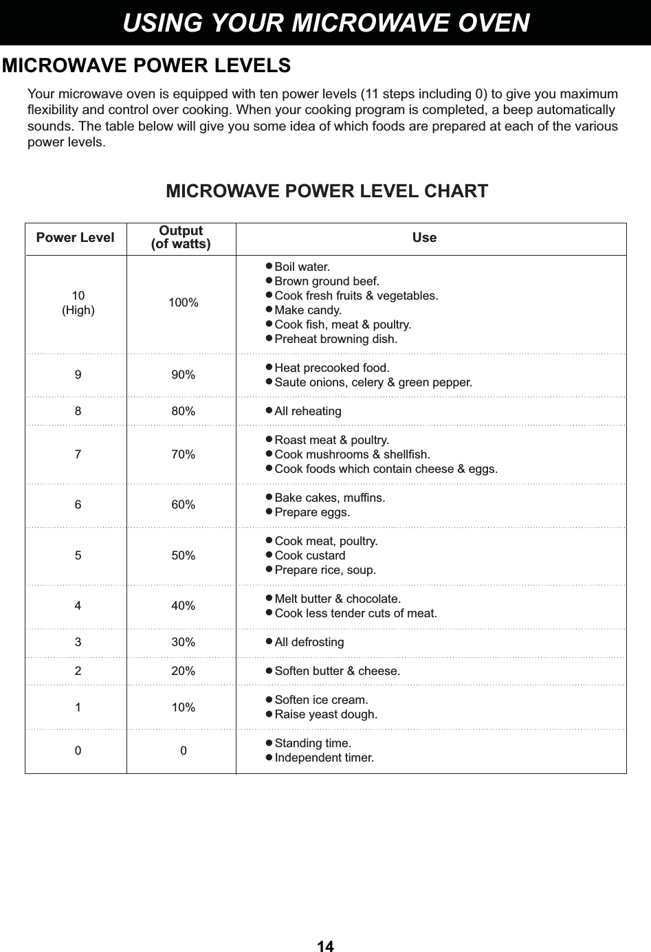 14USING YOUR MICROWAVE OVENMICROWAVE POWER LEVELSYour microwave oven is equipped with ten power levels (11 steps including 0) to give you maximumflexibility and control over cooking. When your cooking program is completed, a beep automaticallysounds. The table below will give you some idea of which foods are prepared at each of the variouspower levels.MICROWAVE POWER LEVEL CHART Power Level Use● Boil water.● Brown ground beef.10 100% ● Cook fresh fruits &amp; vegetables.(High) ● Make candy.● Cook fish, meat &amp; poultry.● Preheat browning dish.9 90% ● Heat precooked food.● Saute onions, celery &amp; green pepper.8 80% ● All reheating● Roast meat &amp; poultry.7 70% ● Cook mushrooms &amp; shellfish.● Cook foods which contain cheese &amp; eggs.6 60% ● Bake cakes, muffins.● Prepare eggs.● Cook meat, poultry.5 50% ● Cook custard● Prepare rice, soup.4 40% ● Melt butter &amp; chocolate.● Cook less tender cuts of meat.3 30% ● All defrosting2 20% ● Soften butter &amp; cheese.1 10% ● Soften ice cream.● Raise yeast dough.00● Standing time.● Independent timer.Output (of watts)