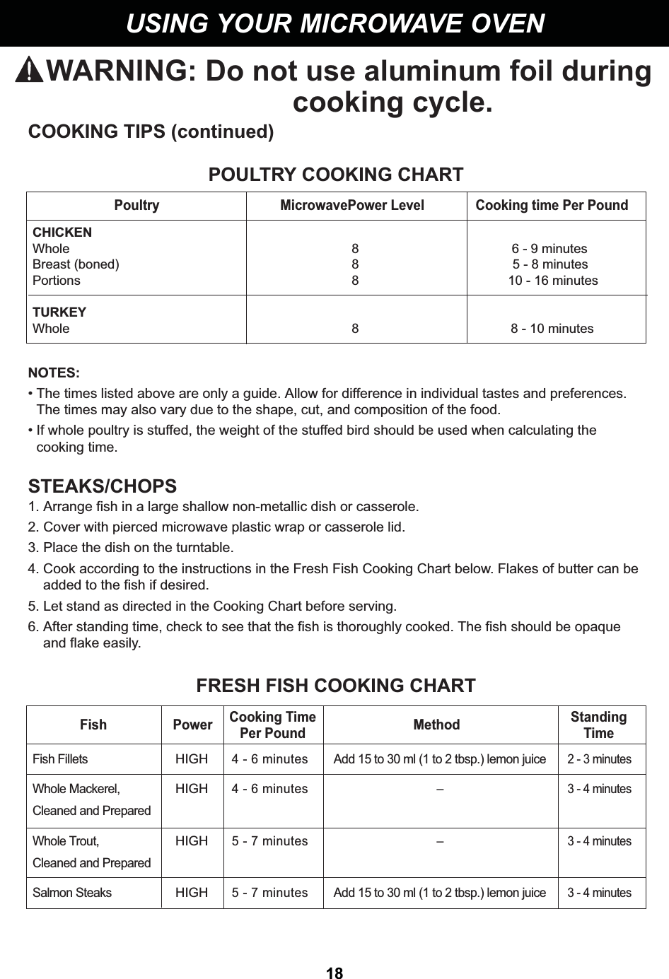 18USING YOUR MICROWAVE OVENCOOKING TIPS (continued)POULTRY COOKING CHARTNOTES:• The times listed above are only a guide. Allow for difference in individual tastes and preferences.The times may also vary due to the shape, cut, and composition of the food.• If whole poultry is stuffed, the weight of the stuffed bird should be used when calculating thecooking time.STEAKS/CHOPS1. Arrange fish in a large shallow non-metallic dish or casserole.2. Cover with pierced microwave plastic wrap or casserole lid.3. Place the dish on the turntable.4. Cook according to the instructions in the Fresh Fish Cooking Chart below. Flakes of butter can beadded to the fish if desired.5. Let stand as directed in the Cooking Chart before serving.6. After standing time, check to see that the fish is thoroughly cooked. The fish should be opaqueand flake easily.FRESH FISH COOKING CHARTFish Power Cooking Time Method StandingPer Pound TimeFish FilletsWhole Mackerel,Cleaned and PreparedWhole Trout,Cleaned and PreparedSalmon SteaksHIGHHIGHHIGHHIGH4 - 6 minutes4 - 6 minutes5 - 7 minutes5 - 7 minutesAdd 15 to 30 ml (1 to 2 tbsp.) lemon juice––Add 15 to 30 ml (1 to 2 tbsp.) lemon juice2 - 3 minutes3 - 4 minutes3 - 4 minutes3 - 4 minutesPoultry                                  MicrowavePower Level               Cooking time Per PoundCHICKENWholeBreast (boned)PortionsTURKEYWhole88886 - 9 minutes5 - 8 minutes10 - 16 minutes8 - 10 minutesWARNING: Do not use aluminum foil duringcooking cycle.