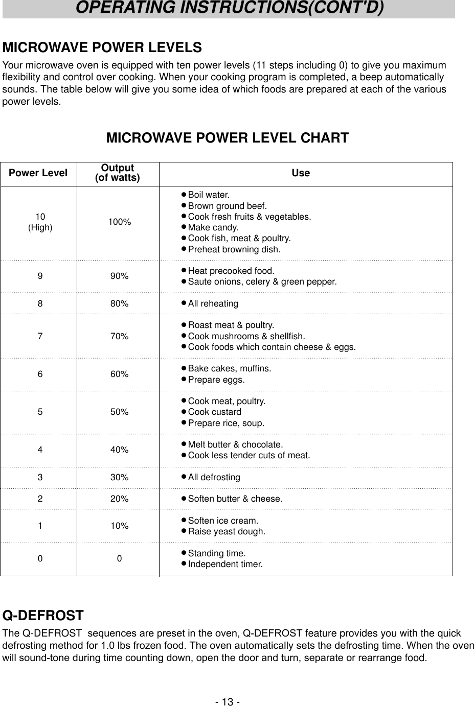 MICROWAVE POWER LEVELSYour microwave oven is equipped with ten power levels (11 steps including 0) to give you maximumflexibility and control over cooking. When your cooking program is completed, a beep automaticallysounds. The table below will give you some idea of which foods are prepared at each of the variouspower levels.MICROWAVE POWER LEVEL CHARTQ-DEFROSTThe Q-DEFROST  sequences are preset in the oven, Q-DEFROST feature provides you with the quickdefrosting method for 1.0 lbs frozen food. The oven automatically sets the defrosting time. When the oven will sound-tone during time counting down, open the door and turn, separate or rearrange food. - 13 -OPERATING INSTRUCTIONS(CONT&apos;D)Power Level Use● Boil water.● Brown ground beef.10 100% ● Cook fresh fruits &amp; vegetables.(High) ● Make candy.● Cook fish, meat &amp; poultry.● Preheat browning dish.9 90% ● Heat precooked food.● Saute onions, celery &amp; green pepper.8 80% ● All reheating● Roast meat &amp; poultry.7 70% ● Cook mushrooms &amp; shellfish.● Cook foods which contain cheese &amp; eggs.6 60% ● Bake cakes, muffins.● Prepare eggs.● Cook meat, poultry.5 50% ● Cook custard● Prepare rice, soup.4 40% ● Melt butter &amp; chocolate.● Cook less tender cuts of meat.3 30% ● All defrosting2 20% ● Soften butter &amp; cheese.1 10% ● Soften ice cream.● Raise yeast dough.00● Standing time.● Independent timer.Output (of watts)