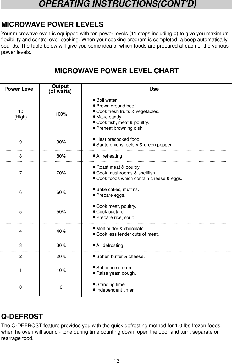 MICROWAVE POWER LEVELSYour microwave oven is equipped with ten power levels (11 steps including 0) to give you maximumflexibility and control over cooking. When your cooking program is completed, a beep automaticallysounds. The table below will give you some idea of which foods are prepared at each of the variouspower levels.MICROWAVE POWER LEVEL CHARTQ-DEFROSTThe Q-DEFROST feature provides you with the quick defrosting method for 1.0 lbs frozen foods.when he oven will sound - tone during time counting down, open the door and turn, separate orrearrage food. - 13 -OPERATING INSTRUCTIONS(CONT&apos;D)Power Level Use● Boil water.● Brown ground beef.10 100% ● Cook fresh fruits &amp; vegetables.(High) ● Make candy.● Cook fish, meat &amp; poultry.● Preheat browning dish.9 90% ● Heat precooked food.● Saute onions, celery &amp; green pepper.8 80% ● All reheating● Roast meat &amp; poultry.7 70% ● Cook mushrooms &amp; shellfish.● Cook foods which contain cheese &amp; eggs.6 60% ● Bake cakes, muffins.● Prepare eggs.● Cook meat, poultry.5 50% ● Cook custard● Prepare rice, soup.4 40% ● Melt butter &amp; chocolate.● Cook less tender cuts of meat.3 30% ● All defrosting2 20% ● Soften butter &amp; cheese.1 10% ● Soften ice cream.● Raise yeast dough.00● Standing time.● Independent timer.Output (of watts)
