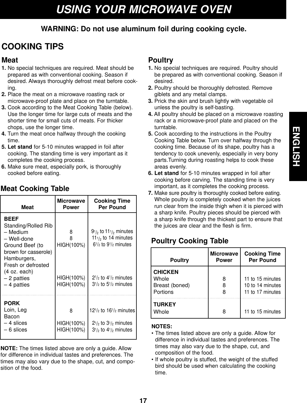 ENGLISH17ENGLISHMeat1. No special techniques are required. Meat should beprepared as with conventional cooking. Season ifdesired. Always thoroughly defrost meat before cook-ing.2. Place the meat on a microwave roasting rack ormicrowave-proof plate and place on the turntable.3. Cook according to the Meat Cooking Table (below).Use the longer time for large cuts of meats and theshorter time for small cuts of meats. For thickerchops, use the longer time.4. Turn the meat once halfway through the cookingtime.5. Let stand for 5-10 minutes wrapped in foil aftercooking. The standing time is very important as itcompletes the cooking process.6. Make sure meat, especially pork, is thoroughlycooked before eating.Poultry1. No special techniques are required. Poultry shouldbe prepared as with conventional cooking. Season ifdesired.2. Poultry should be thoroughly defrosted. Removegiblets and any metal clamps.3. Prick the skin and brush lightly with vegetable oilunless the poultry is self-basting.4. All poultry should be placed on a microwave roastingrack or a microwave-proof plate and placed on theturntable.5. Cook according to the instructions in the PoultryCooking Table below. Turn over halfway through thecooking time. Because of its shape, poultry has atendency to cook unevenly, especially in very bonyparts.Turning during roasting helps to cook theseareas evenly.6. Let stand for 5-10 minutes wrapped in foil aftercooking before carving. The standing time is veryimportant, as it completes the cooking process.7. Make sure poultry is thoroughly cooked before eating.Whole poultry is completely cooked when the juicesrun clear from the inside thigh when it is pierced witha sharp knife. Poultry pieces should be pierced witha sharp knife through the thickest part to ensure thatthe juices are clear and the flesh is firm.USING YOUR MICROWAVE OVENWARNING: Do not use aluminum foil during cooking cycle.BEEFStanding/Rolled Rib– Medium– Well-doneGround Beef (tobrown for casserole)Hamburgers,Fresh or defrosted(4 oz. each)– 2 patties– 4 pattiesPORKLoin, LegBacon– 4 slices– 6 slicesMicrowavePower88HIGH(100%)HIGH(100%)HIGH(100%)8HIGH(100%)HIGH(100%)Cooking TimePer Pound91/2to 111/2minutes111/2to 14 minutes 61/2to 91/2minutes21/2to 41/2minutes31/2to 51/2minutes121/2to 161/2minutes21/2to 31/2minutes31/2to 41/2minutesMeat Cooking TableCHICKENWholeBreast (boned)PortionsTURKEYWholeMicrowavePower8888Cooking TimePer Pound11 to 15 minutes10 to 14 minutes11 to 17 minutes11 to 15 minutesPoultry Cooking TableNOTES:• The times listed above are only a guide. Allow for difference in individual tastes and preferences. Thetimes may also vary due to the shape, cut, and composition of the food.• If whole poultry is stuffed, the weight of the stuffedbird should be used when calculating the cookingtime.NOTE: The times listed above are only a guide. Allowfor difference in individual tastes and preferences. Thetimes may also vary due to the shape, cut, and compo-sition of the food.PoultryCOOKING TIPSMeat