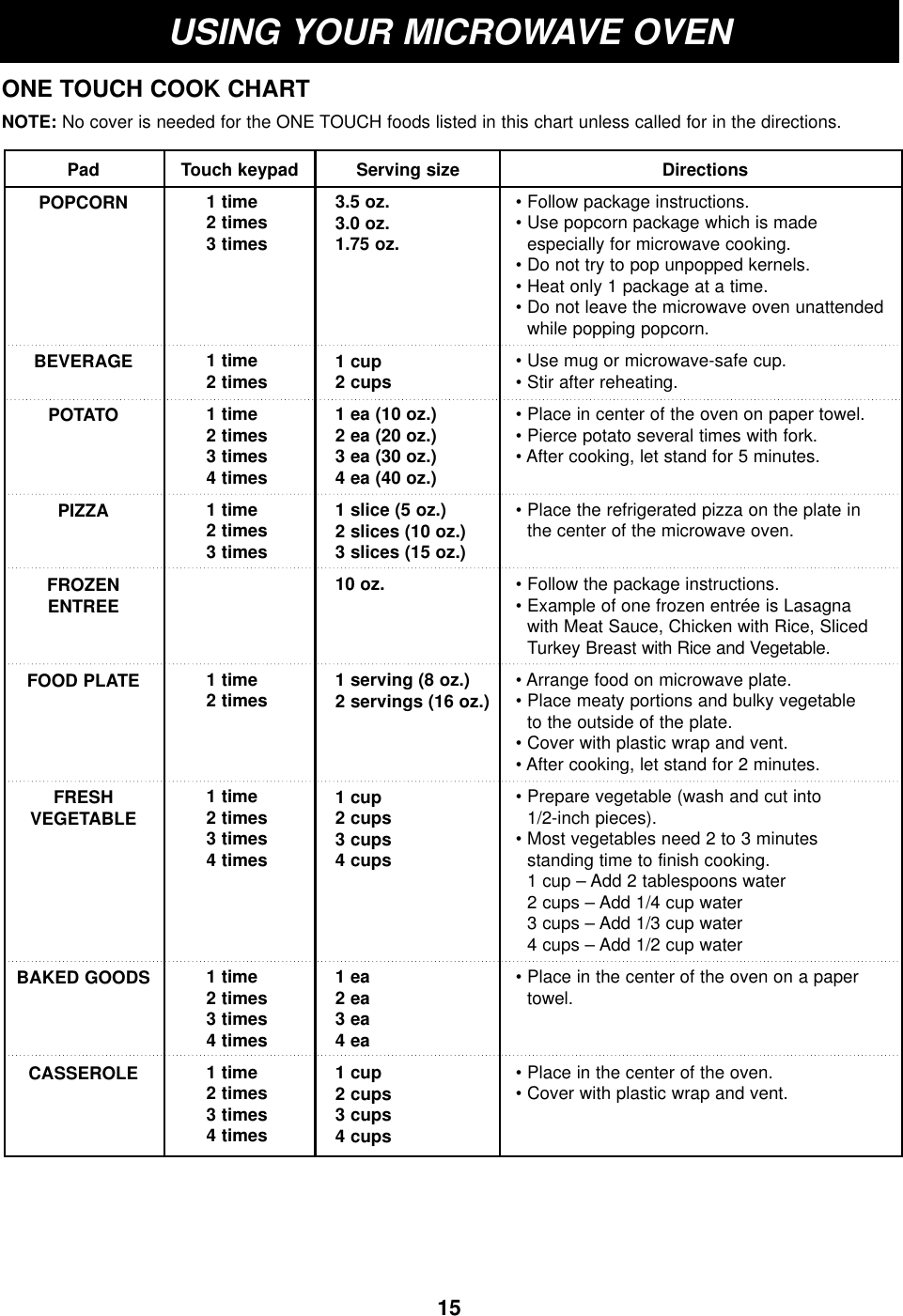15USING YOUR MICROWAVE OVENONE TOUCH COOK CHARTNOTE: No cover is needed for the ONE TOUCH foods listed in this chart unless called for in the directions.PadPOPCORNBEVERAGEPOTATOPIZZAFROZENENTREEFOOD PLATEFRESH VEGETABLEBAKED GOODSCASSEROLETouch keypad1 time2 times3 times1 time 2 times 1 time2 times3 times4 times1 time2 times3 times1 time2 times1 time2 times3 times4 times1 time2 times3 times4 times1 time2 times3 times4 timesServing size3.5 oz.3.0 oz.1.75 oz.1 cup2 cups1 ea (10 oz.)2 ea (20 oz.)3 ea (30 oz.)4 ea (40 oz.)1 slice (5 oz.)2 slices (10 oz.)3 slices (15 oz.)10 oz.1 serving (8 oz.)2 servings (16 oz.)1 cup2 cups3 cups4 cups1 ea 2 ea 3 ea4 ea 1 cup2 cups3 cups4 cupsDirections• Follow package instructions.• Use popcorn package which is made especially for microwave cooking.• Do not try to pop unpopped kernels.• Heat only 1 package at a time.• Do not leave the microwave oven unattendedwhile popping popcorn.• Use mug or microwave-safe cup.• Stir after reheating.• Place in center of the oven on paper towel.• Pierce potato several times with fork.• After cooking, let stand for 5 minutes.• Place the refrigerated pizza on the plate in the center of the microwave oven.• Follow the package instructions.• Example of one frozen entrée is Lasagna with Meat Sauce, Chicken with Rice, SlicedTurkey Breast with Rice and Vegetable.• Arrange food on microwave plate.• Place meaty portions and bulky vegetable to the outside of the plate.• Cover with plastic wrap and vent.• After cooking, let stand for 2 minutes.• Prepare vegetable (wash and cut into 1/2-inch pieces).• Most vegetables need 2 to 3 minutes standing time to finish cooking.1 cup – Add 2 tablespoons water2 cups – Add 1/4 cup water3 cups – Add 1/3 cup water4 cups – Add 1/2 cup water• Place in the center of the oven on a papertowel.• Place in the center of the oven.• Cover with plastic wrap and vent.