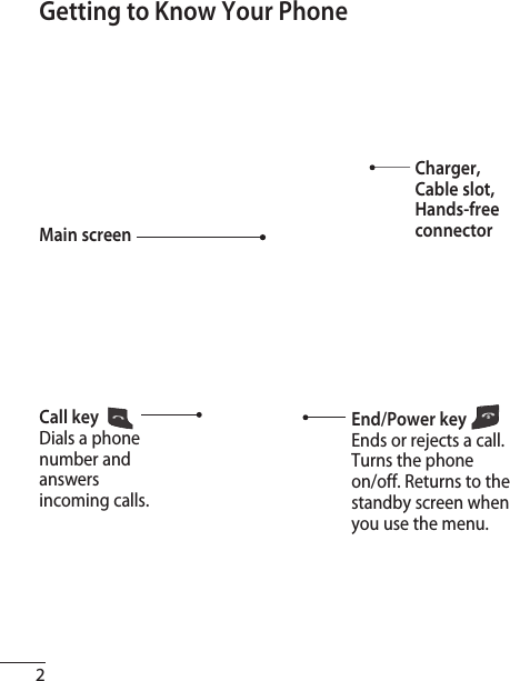 2Getting to Know Your PhoneCharger, Cable slot, Hands-free connectorCall key   Dials a phone number and answers incoming calls.End/Power key   Ends or rejects a call. Turns the phone on/off. Returns to the standby screen when you use the menu.Main screen