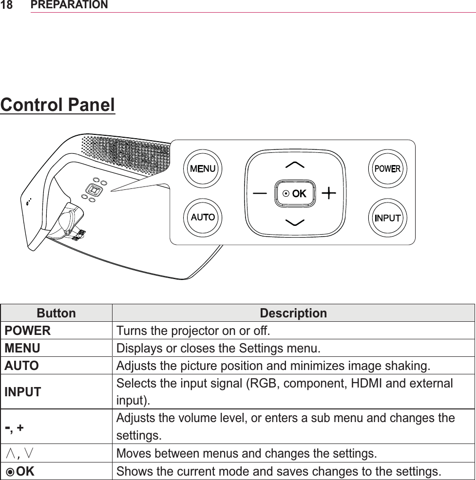 18PREPARATIONControl PanelButton DescriptionPOWER Turns the projector on or off.MENU Displays or closes the Settings menu.AUTO Adjusts the picture position and minimizes image shaking.INPUT input).-, +Adjusts the volume level, or enters a sub menu and changes the settings.䌻,䌼Moves between menus and changes the settings.ᯙOK Shows the current mode and saves changes to the settings.