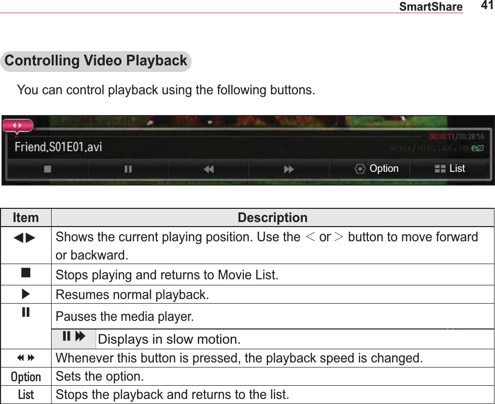 41SmartShareControlling Video Playback You can control playback using the following buttons.Item Description◀▶ Shows the current playing position. Use the 䠘 or 䠚 button to move forward or backward.ᰧStops playing and returns to Movie List.ᰦResumes normal playback.ᰨPauses the media player. ᰨᰩDisplays in slow motion.ᰞWhenever this button is pressed, the playback speed is changed.2SWLRQ Sets the option./LVW Stops the playback and returns to the list.ListOption List