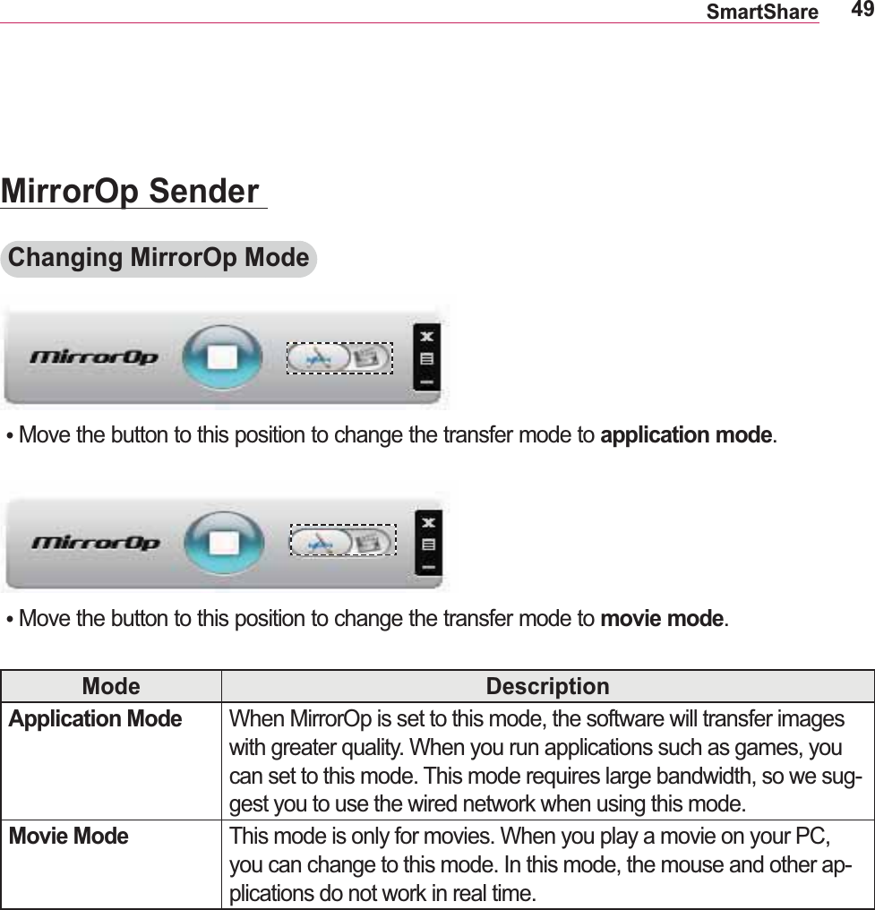 49SmartShareMirrorOp Sender Changing MirrorOp ModeᯘMove the button to this position to change the transfer mode to application mode.ᯘMove the button to this position to change the transfer mode to movie mode.Mode DescriptionApplication Mode When MirrorOp is set to this mode, the software will transfer images with greater quality. When you run applications such as games, you can set to this mode. This mode requires large bandwidth, so we sug-gest you to use the wired network when using this mode.Movie Mode This mode is only for movies. When you play a movie on your PC, you can change to this mode. In this mode, the mouse and other ap-plications do not work in real time.