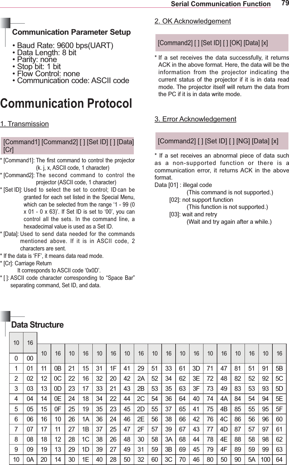 79Serial Communication Function Communication Protocol[Cr] The first command to control the projector * [Command2]:  The second command to control the * [Set ID]:  Used to select the set to control; ID can be granted for each set listed in the Special Menu, control all the sets. In the command line, a * [Data]:  Used to send data needed for the commands mentioned above. If it is in ASCII code, 2 characters are sent.* If the data is ‘FF’, it means data read mode.* [Cr]:   Carriage Return* [ ]:  ASCII code character corresponding to “Space Bar” separating command, Set ID, and data.Communication Parameter Setup*  If a set receives the data successfully, it returns information from the projector indicating the current status of the projector if it is in data read mode. The projector itself will return the data from the PC if it is in data write mode.3. Error Acknowledgement* If a set receives an abnormal piece of data such as a non-supported function or there is a       format. illegal code (This command is not supported.)(This function is not supported.)(Wait and try again after a while.)Data Structure                        29  33  3D  47    5B  22  32  42 2A 52 34 62 3E 72   52 92 5C  23  33  43 2B 53 35 63 3F 73 49  53 93 5D  24  34 22 44 2C 54 36 64  74 4A  54 94 5E  25  35 23 45 2D 55 37 65  75 4B  55 95 5F  26  36 24 46 2E 56  66 42 76 4C  56 96   27  37 25 47 2F 57 39 67 43 77 4D  57 97      26    3A  44  4E    62  29  39 27 49  59 3B 69 45 79 4F  59 99 63       32  3C  46    5A  64 2345679 